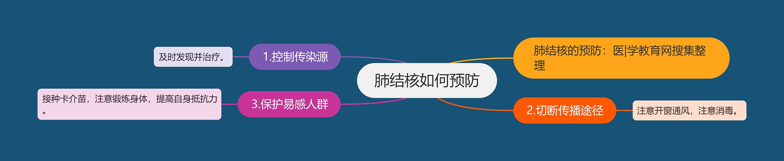 肺结核如何预防思维导图高清图 肺结核如何预防思维导图