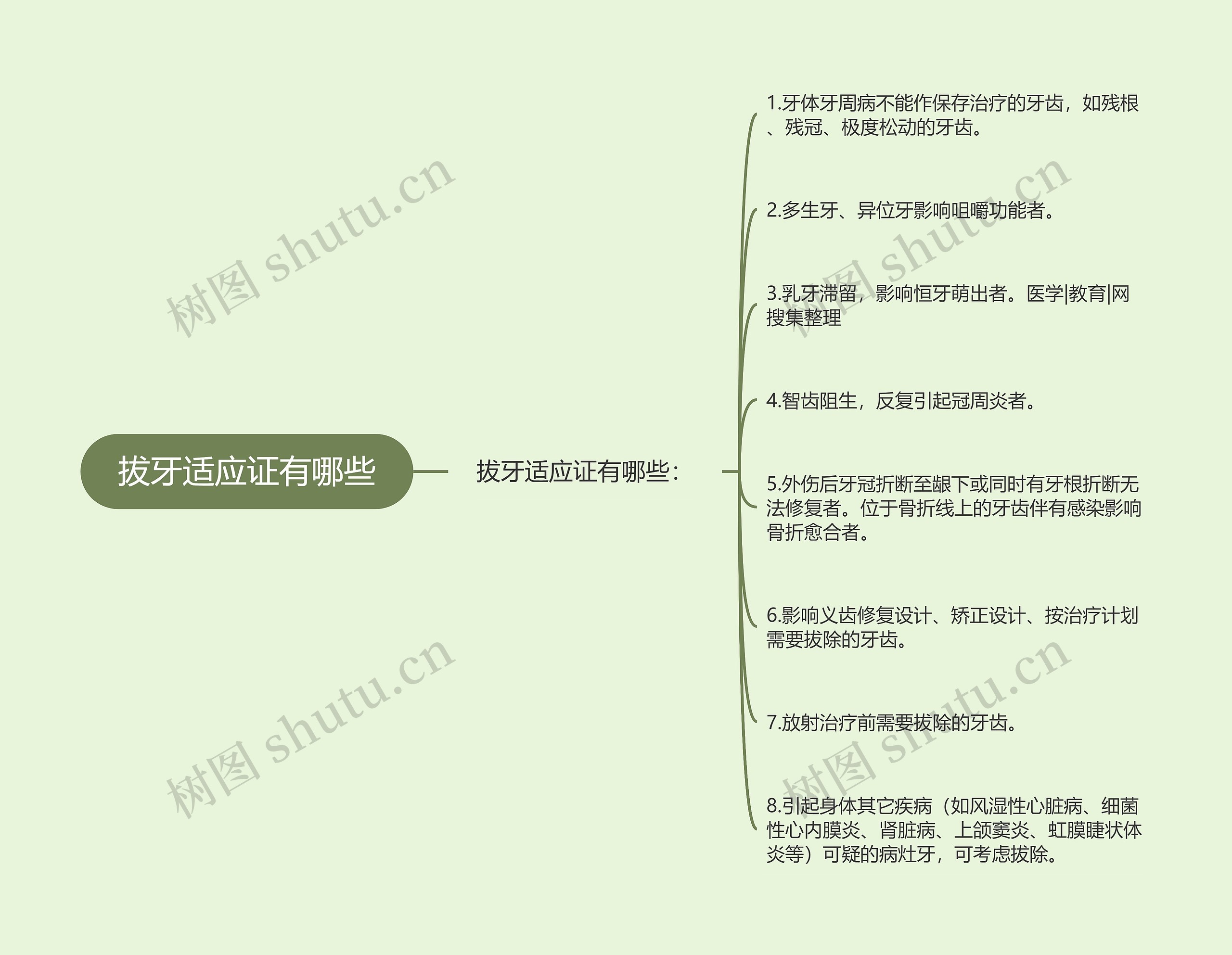 拔牙适应证有哪些思维导图