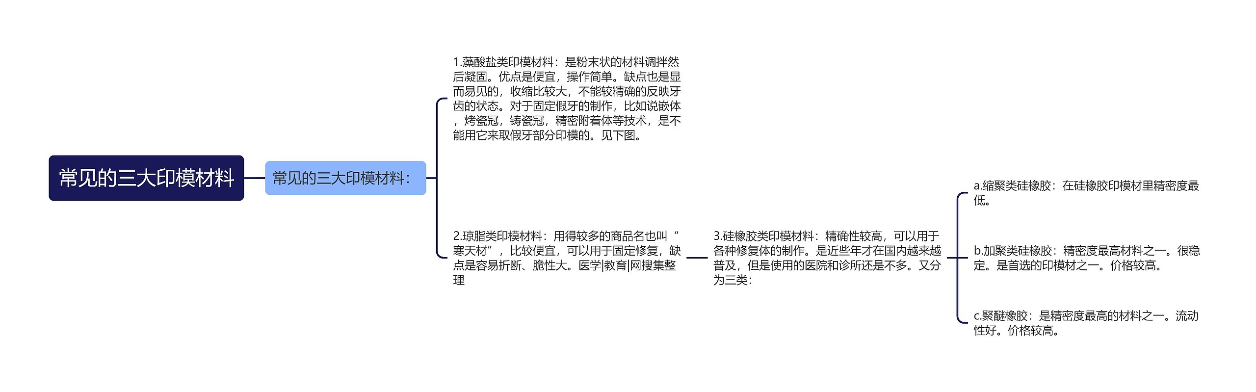 常见的三大印模材料思维导图