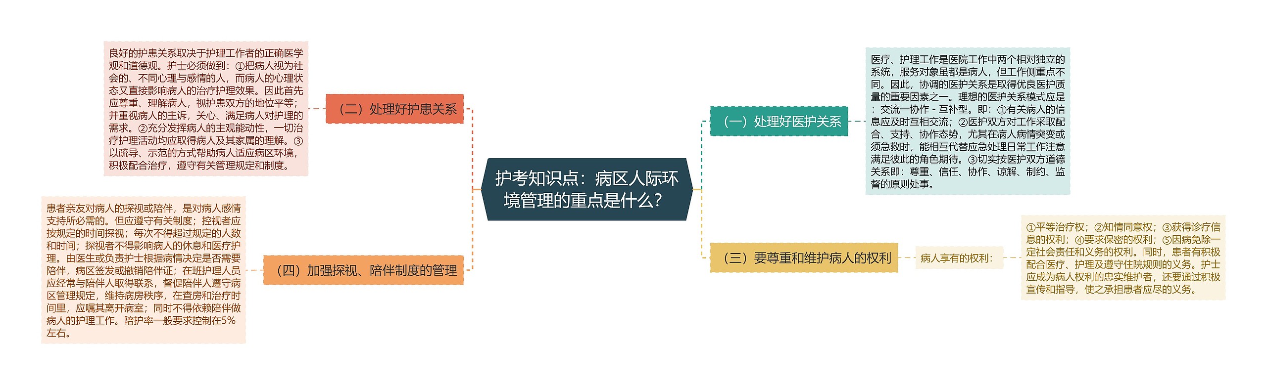 护考知识点：病区人际环境管理的重点是什么？思维导图