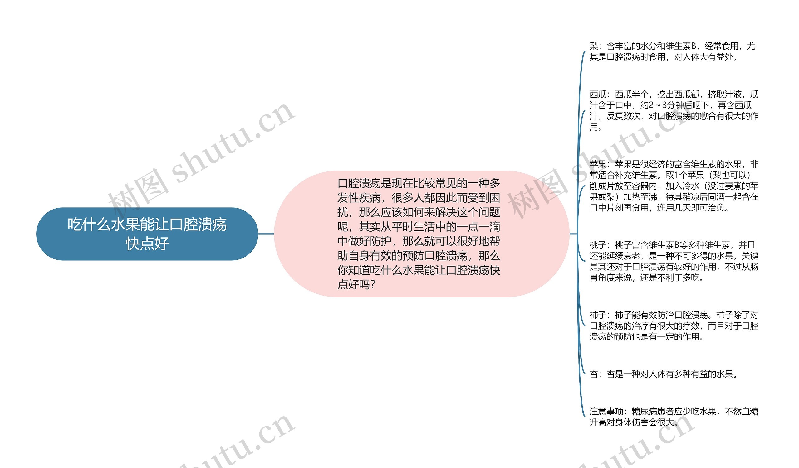 吃什么水果能让口腔溃疡快点好思维导图