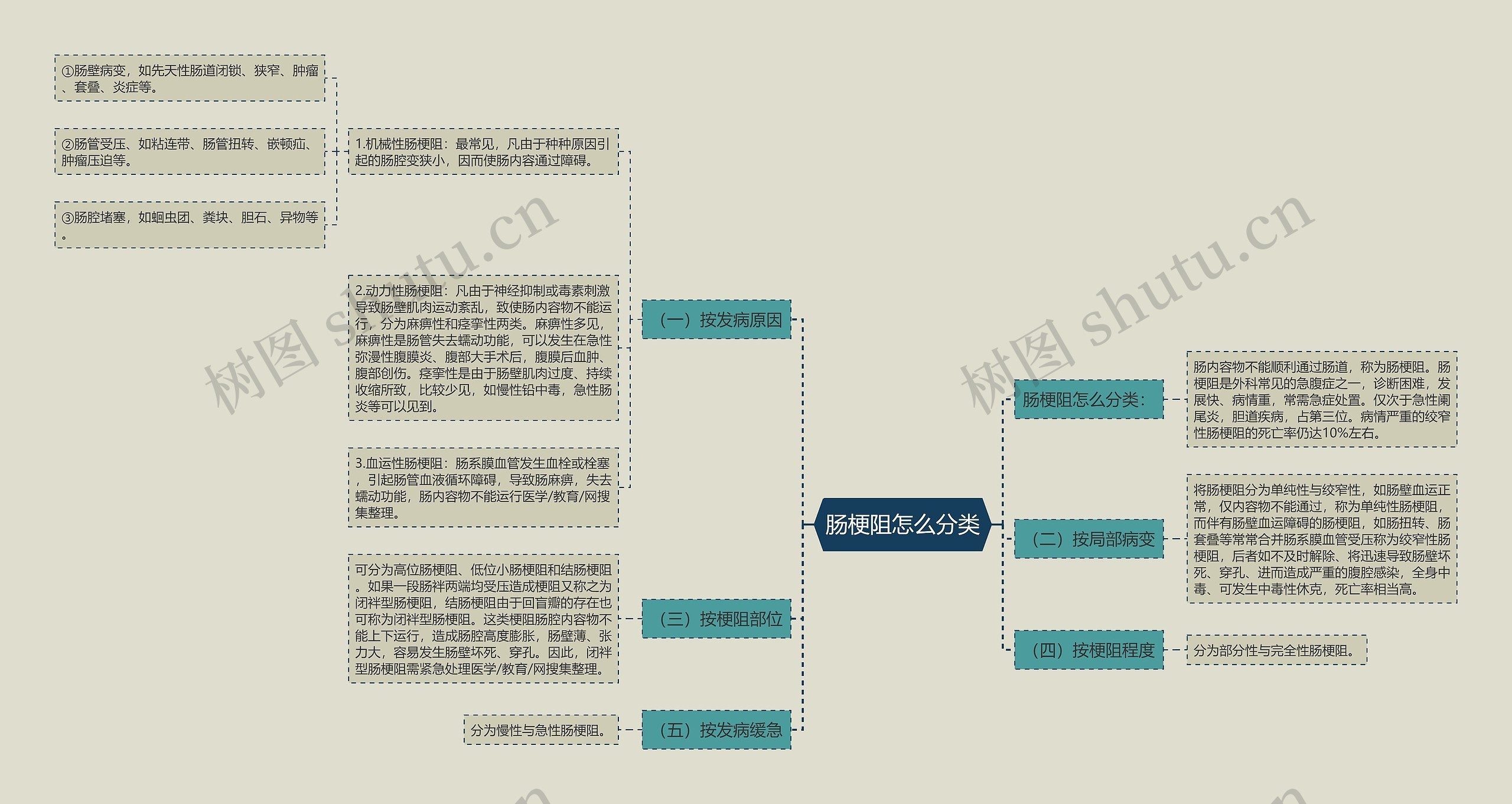 肠梗阻怎么分类思维导图