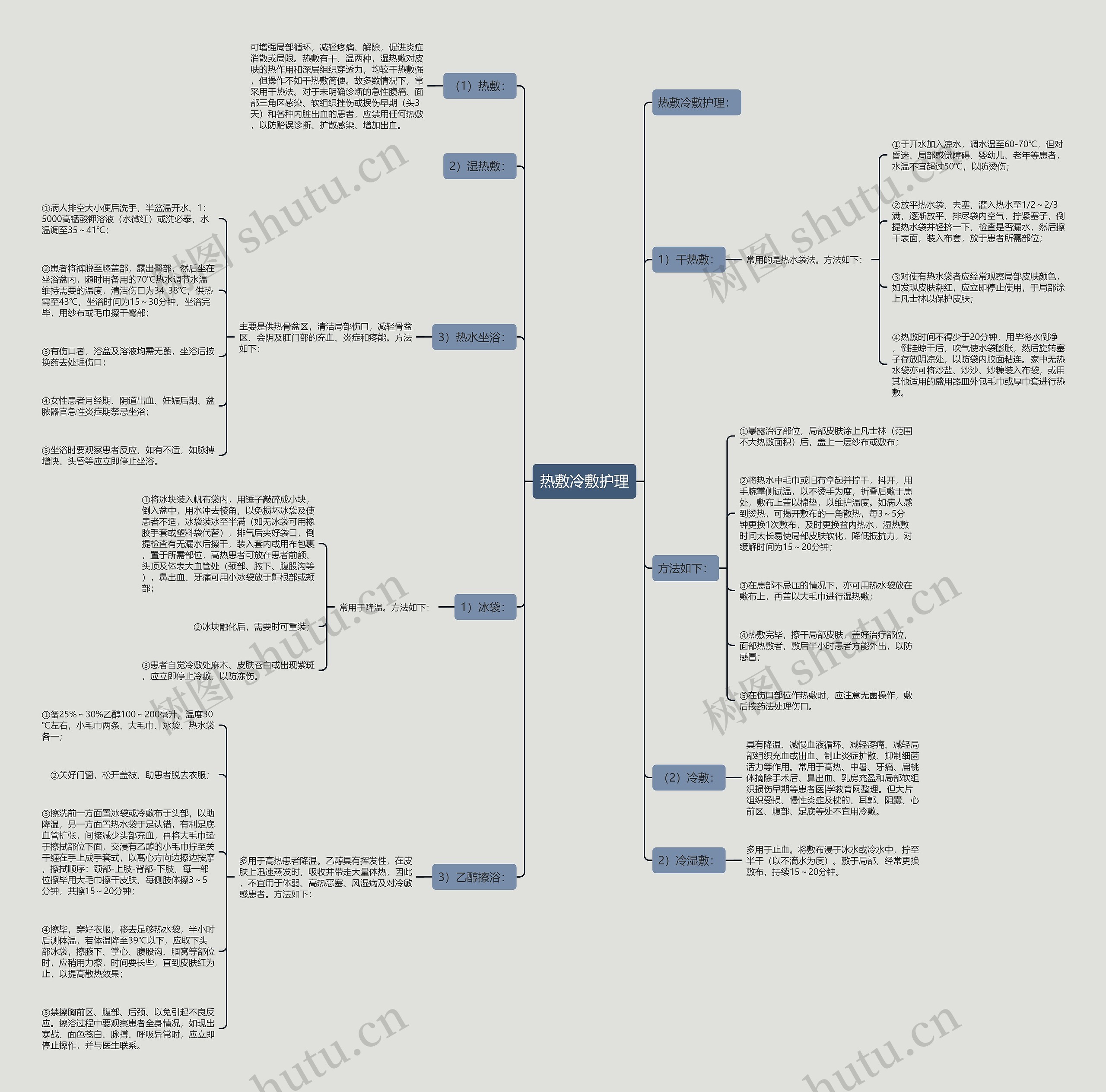 热敷冷敷护理思维导图