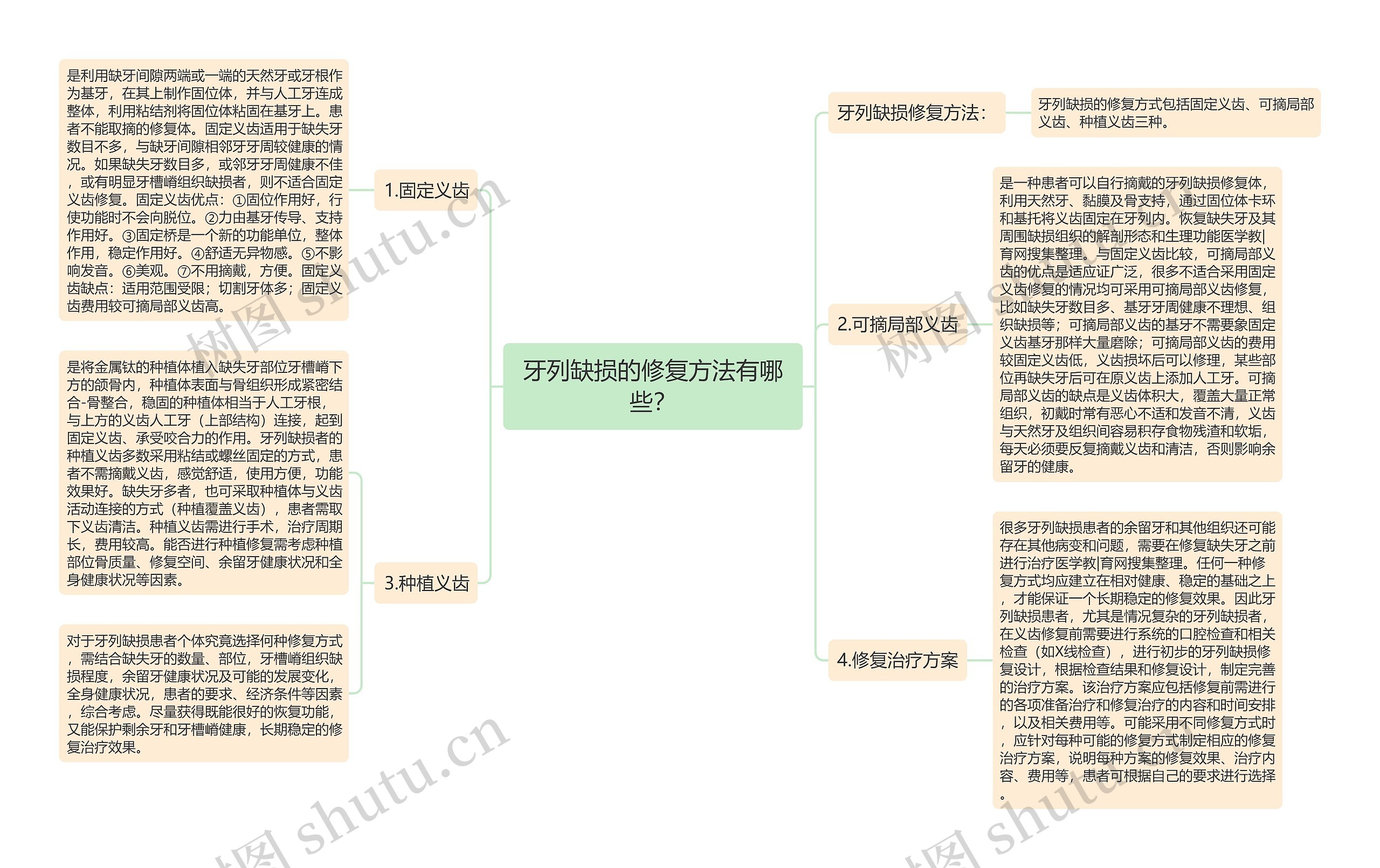 牙列缺损的修复方法有哪些？思维导图