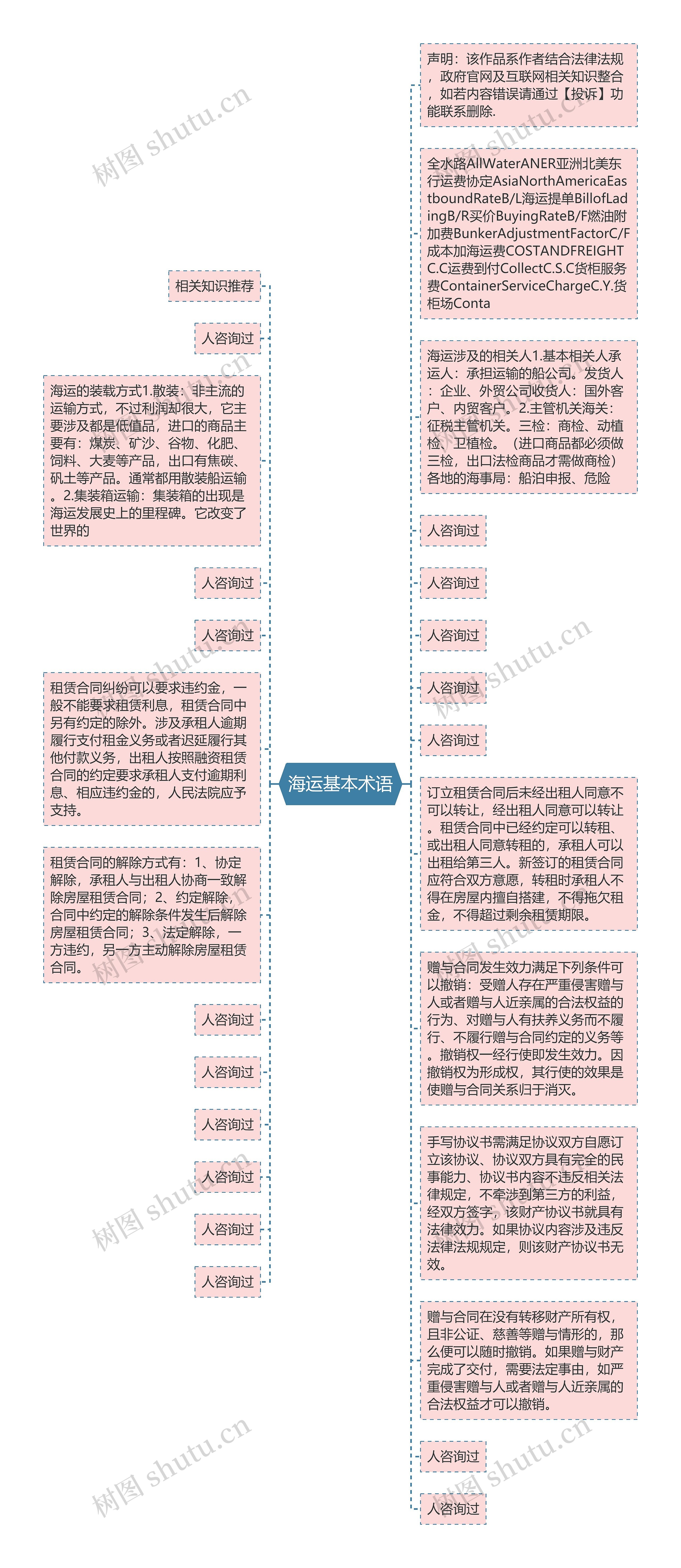 海运基本术语思维导图