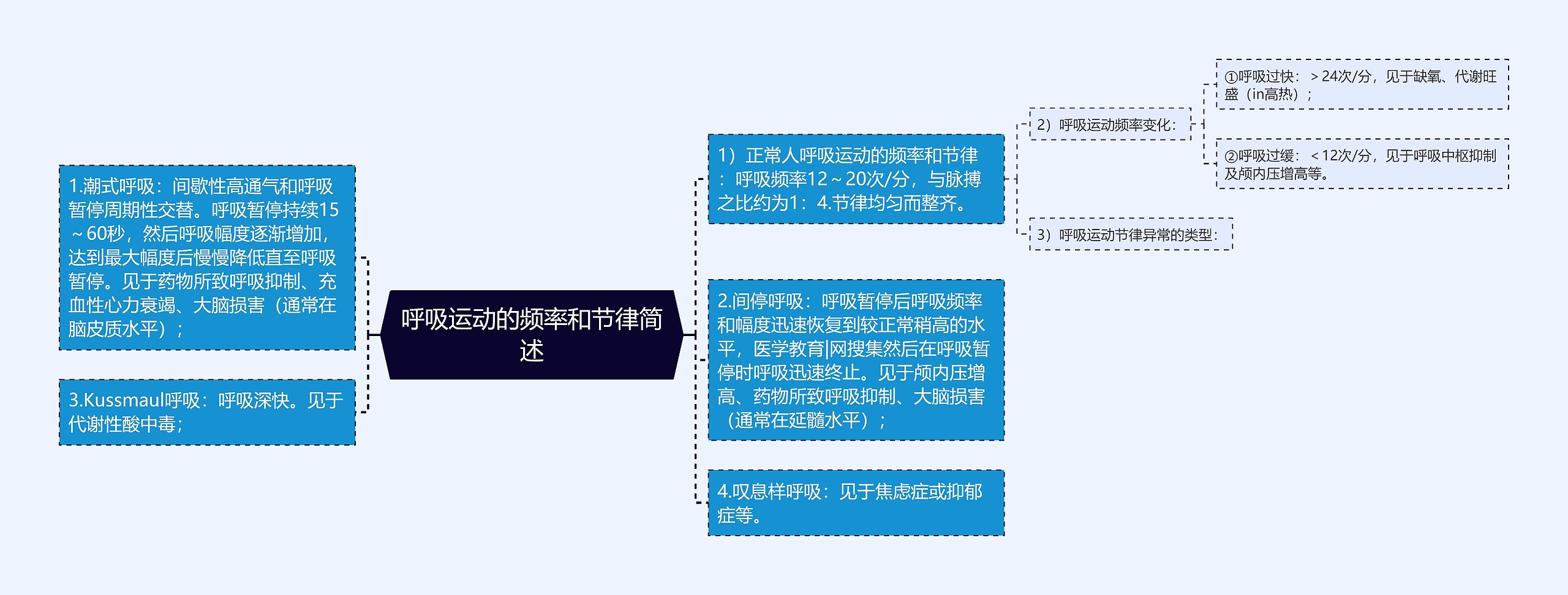 呼吸运动的频率和节律简述