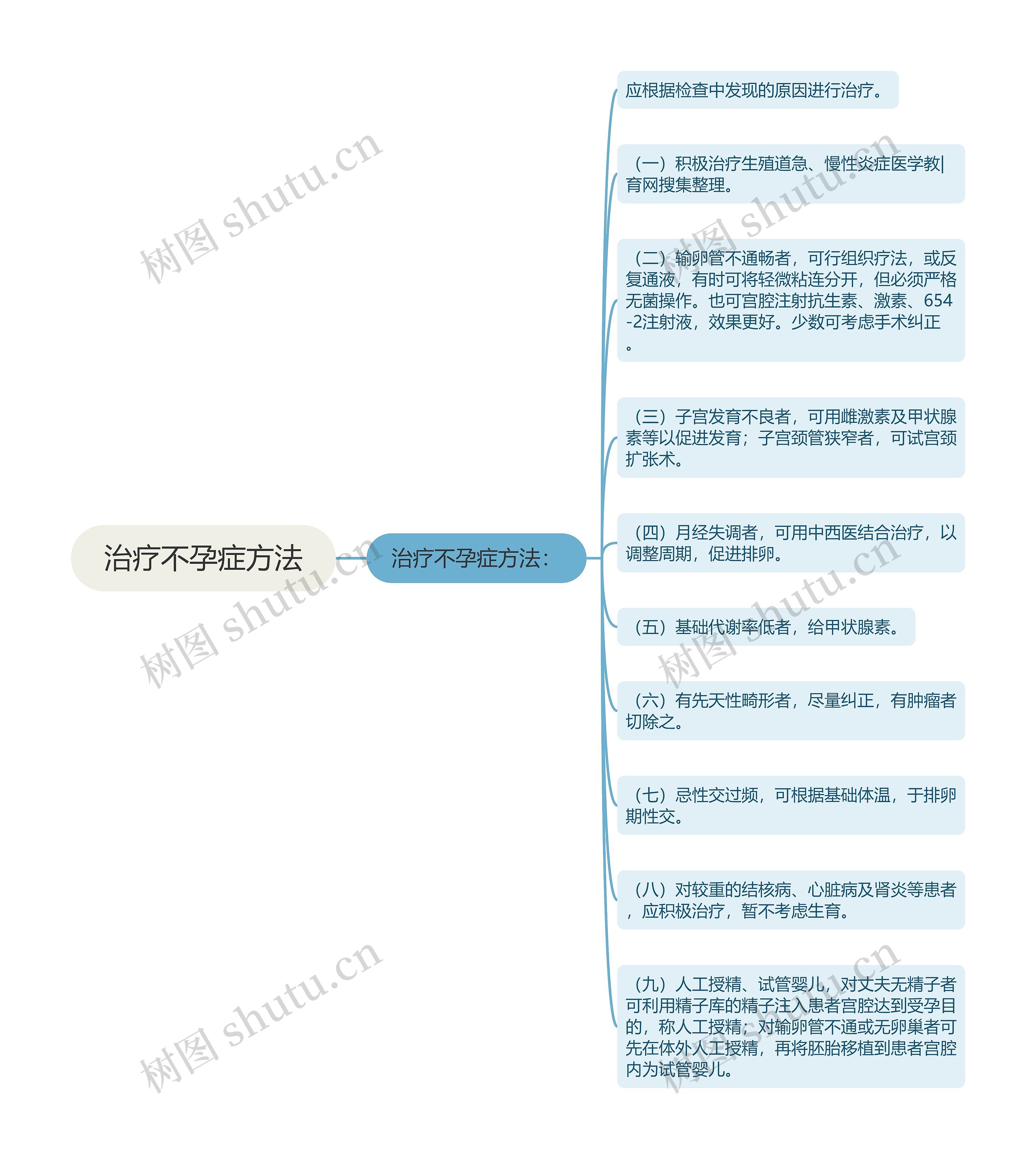 治疗不孕症方法思维导图