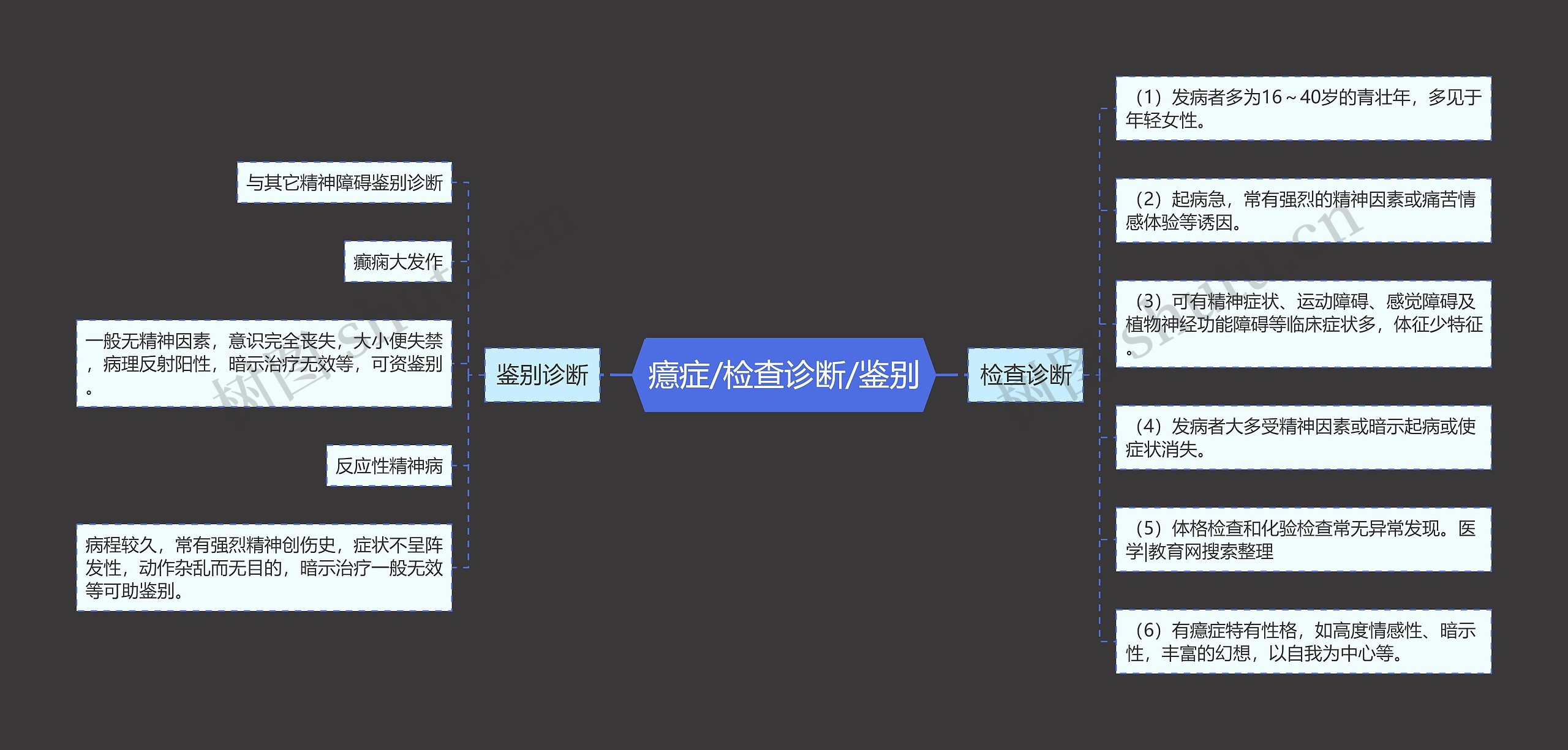 癔症/检查诊断/鉴别思维导图