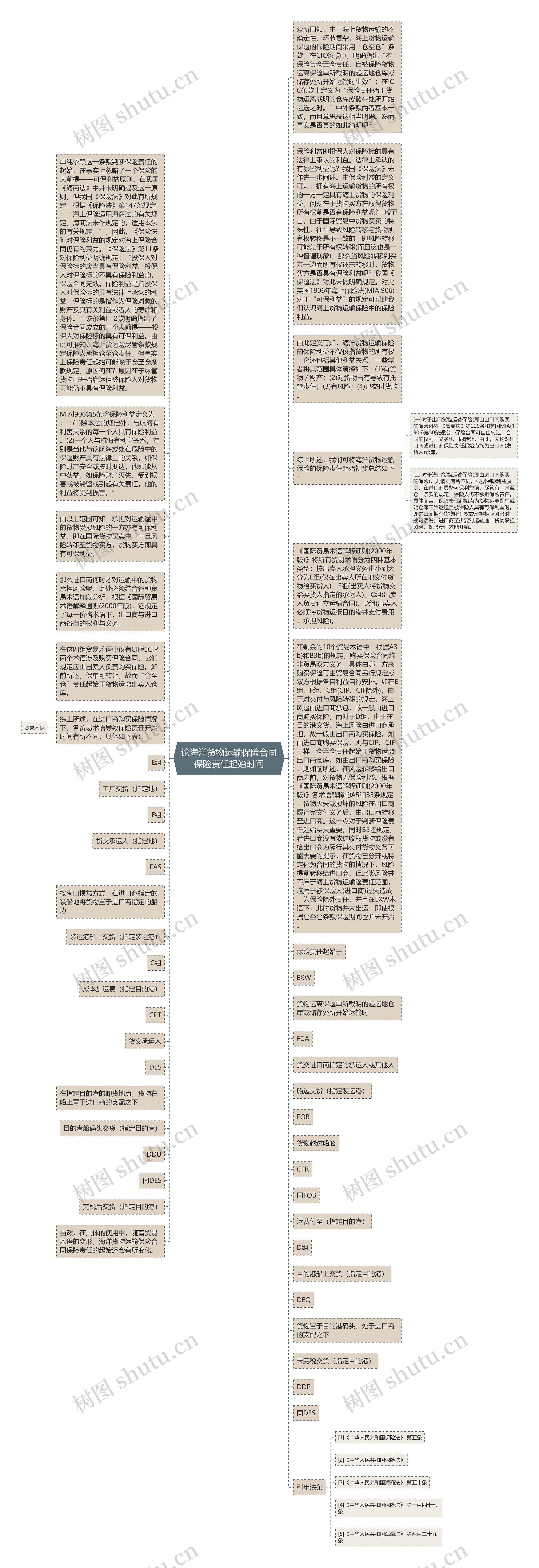 论海洋货物运输保险合同保险责任起始时间思维导图