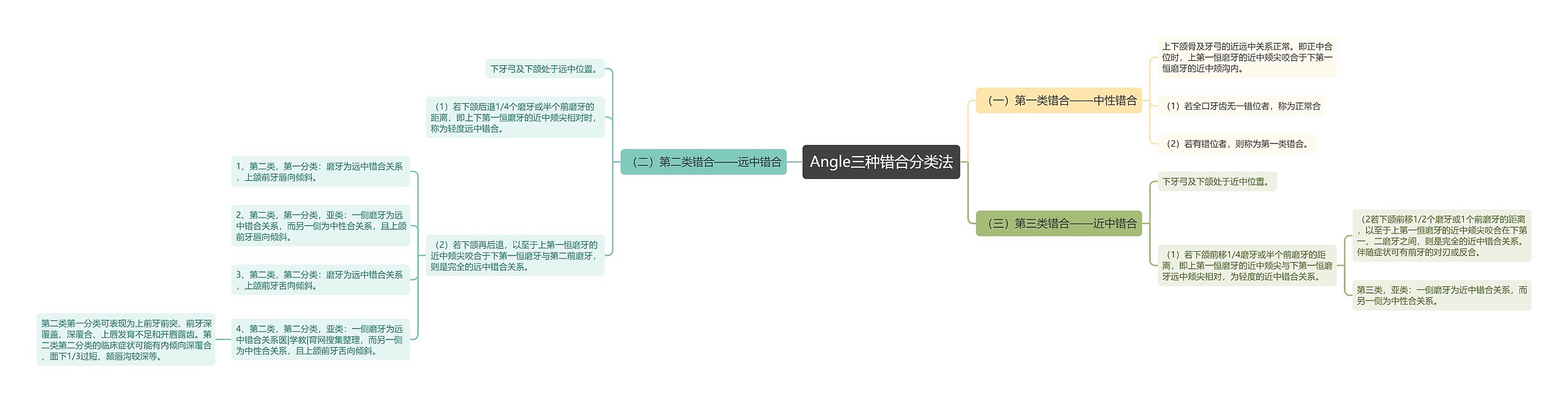 Angle三种错合分类法