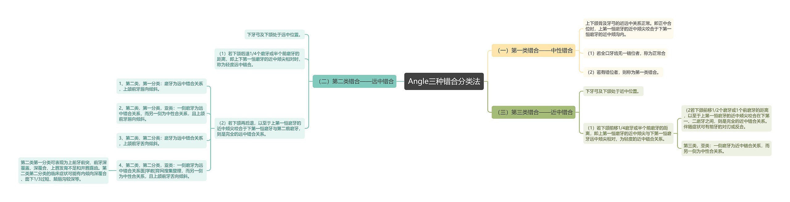 Angle三种错合分类法 Angle三种错合分类法