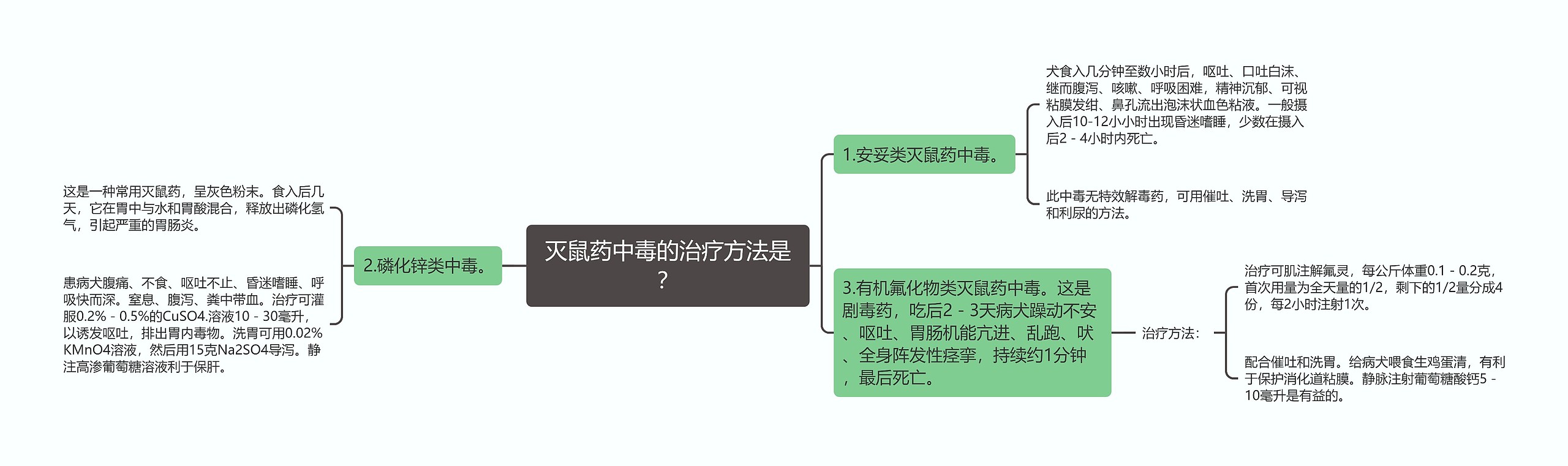 灭鼠药中毒的治疗方法是？思维导图