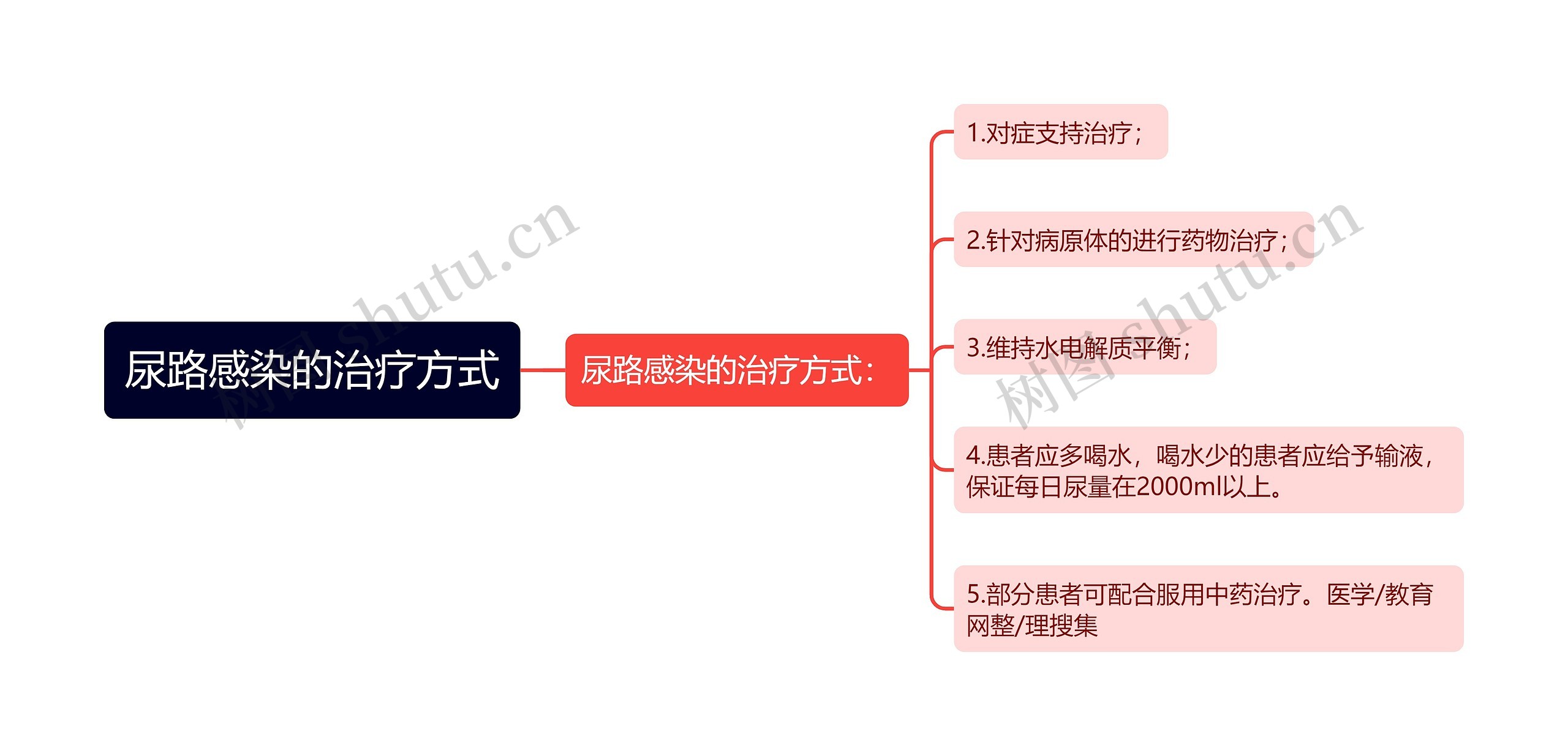 尿路感染的治疗方式