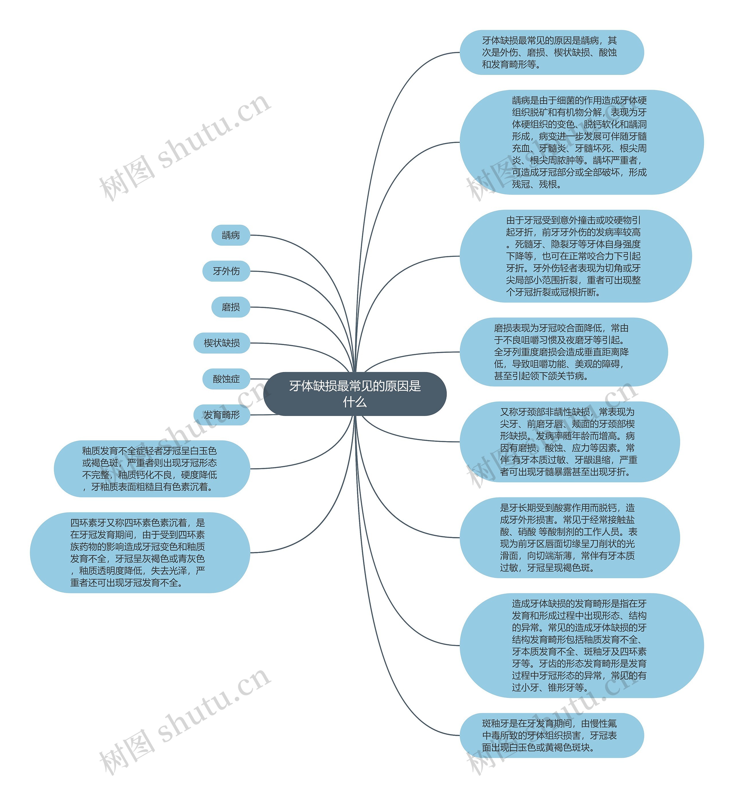 牙体缺损最常见的原因是什么思维导图