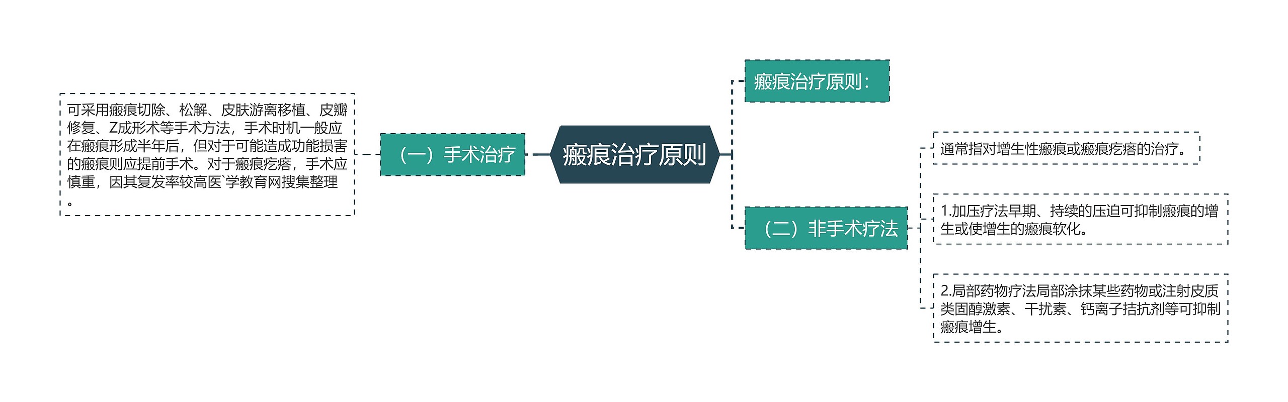 瘢痕治疗原则 瘢痕治疗原则