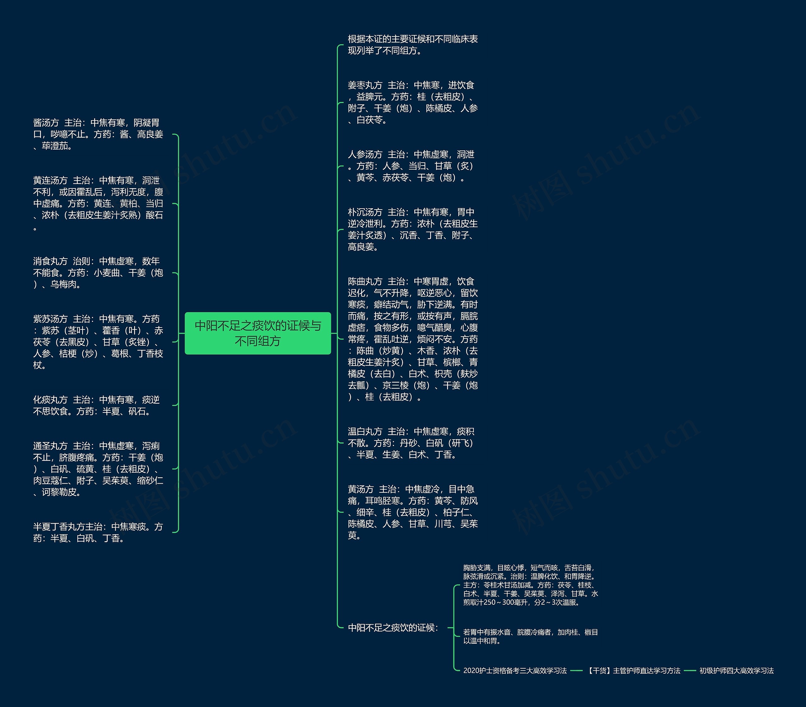 中阳不足之痰饮的证候与不同组方思维导图