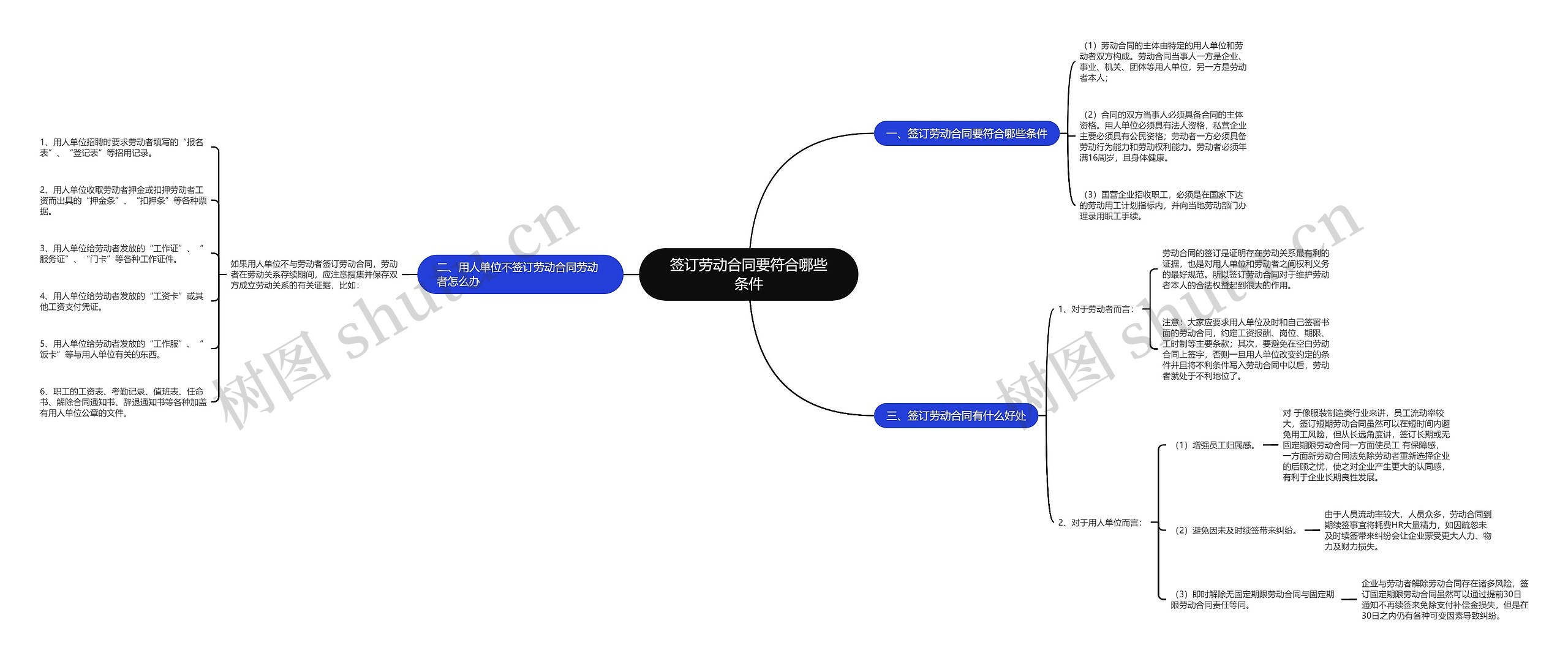 签订劳动合同要符合哪些条件思维导图