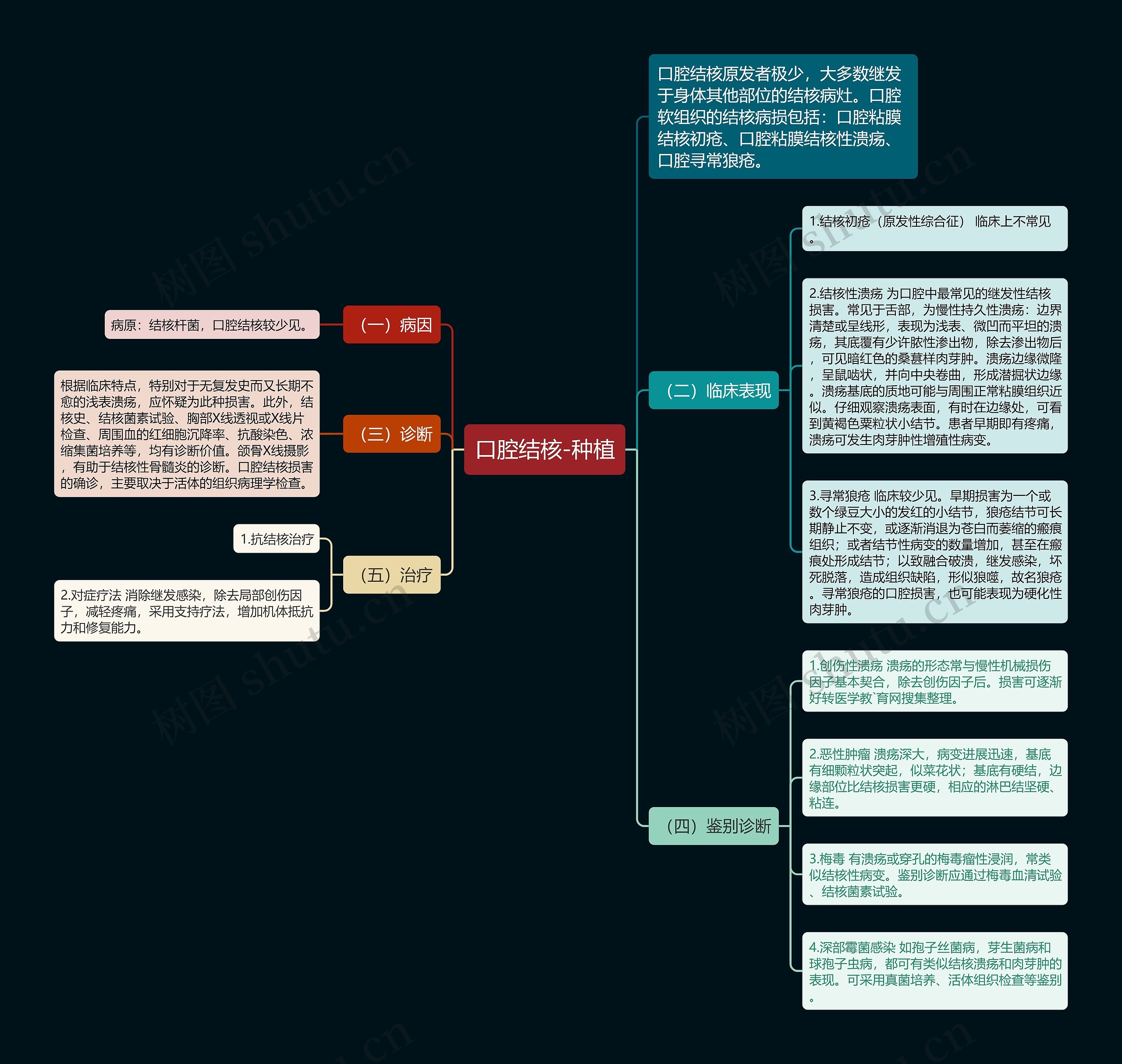 口腔结核-种植思维导图
