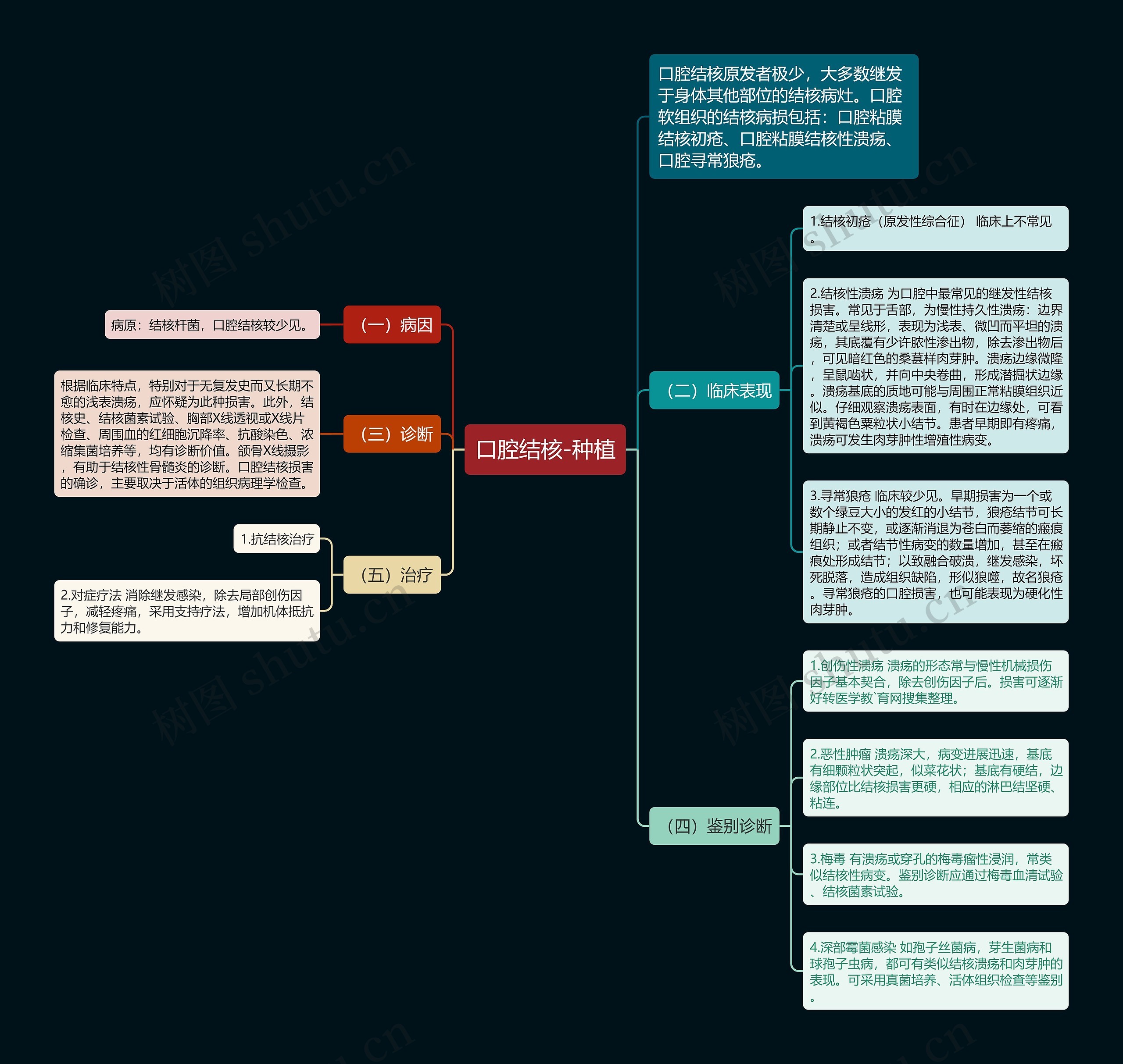 口腔结核-种植 口腔结核-种植
