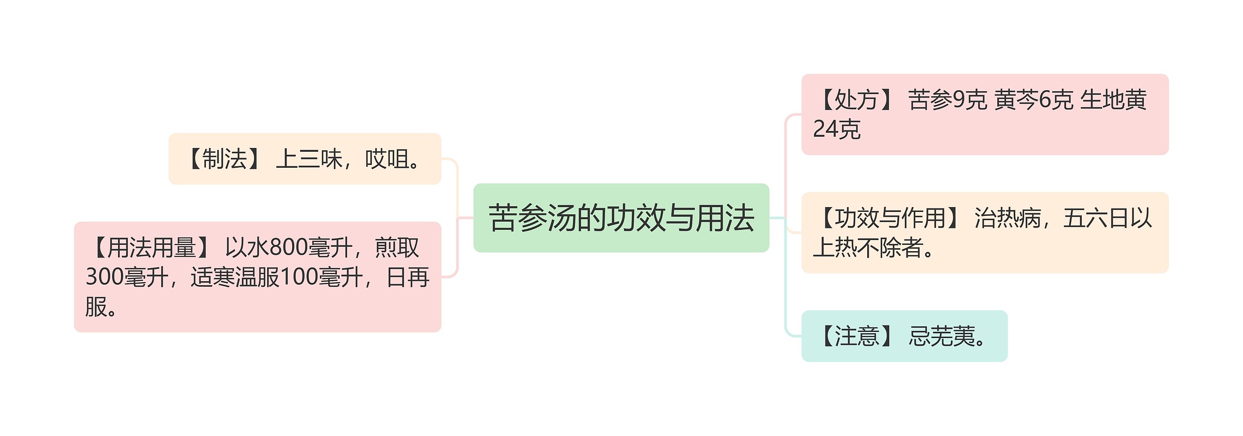 苦参汤的功效与用法思维导图