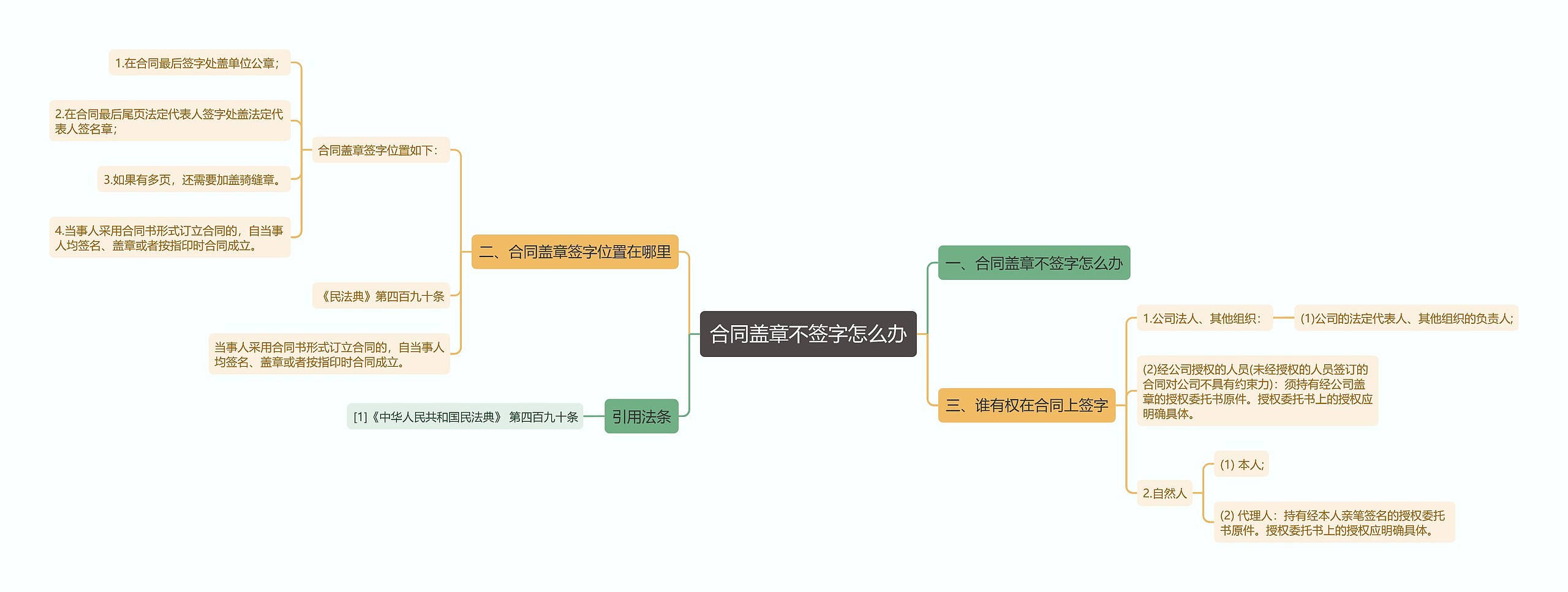 合同盖章不签字怎么办思维导图