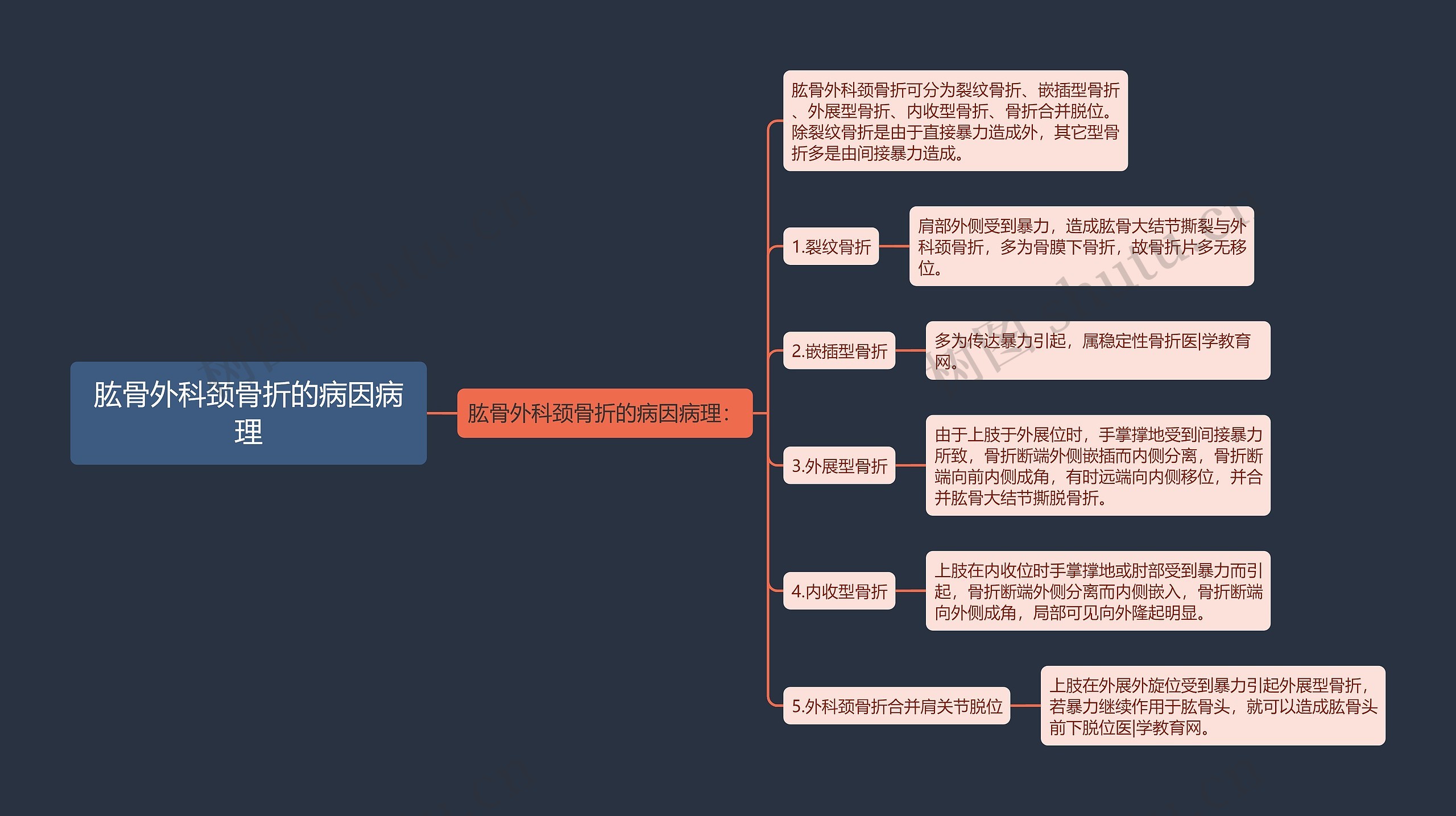 肱骨外科颈骨折的病因病理思维导图