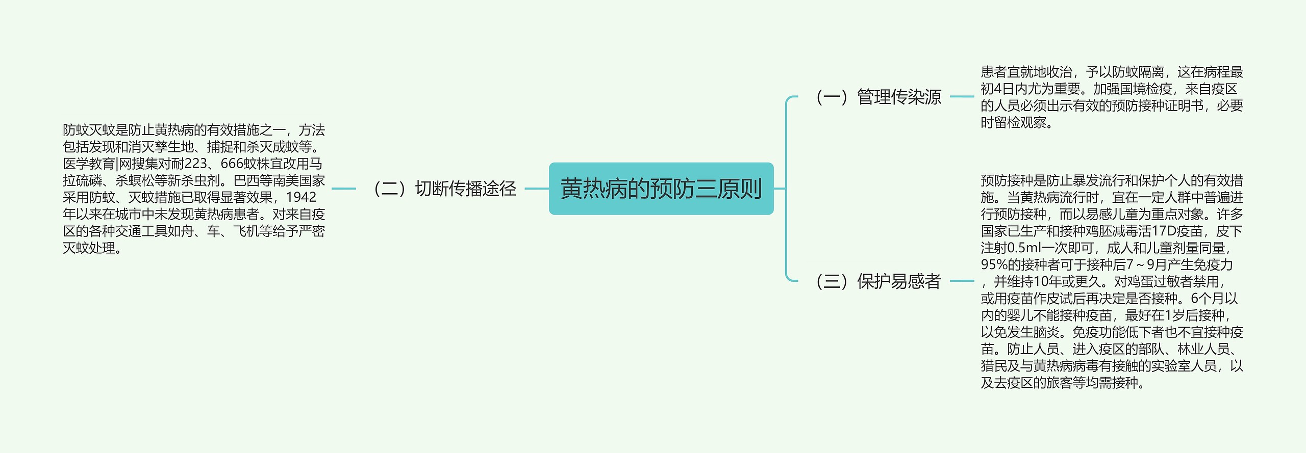 黄热病的预防三原则思维导图