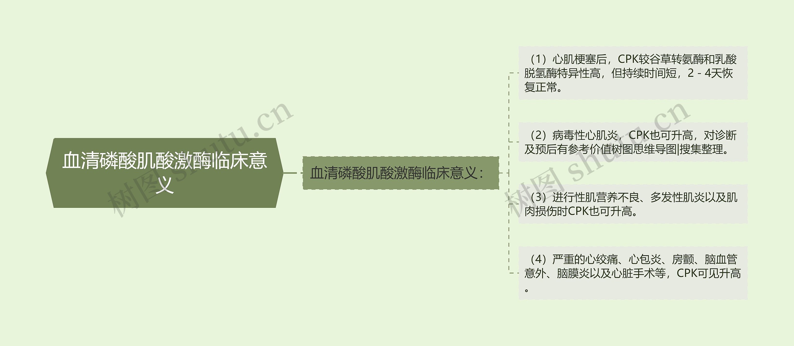 血清磷酸肌酸激酶临床意义思维导图