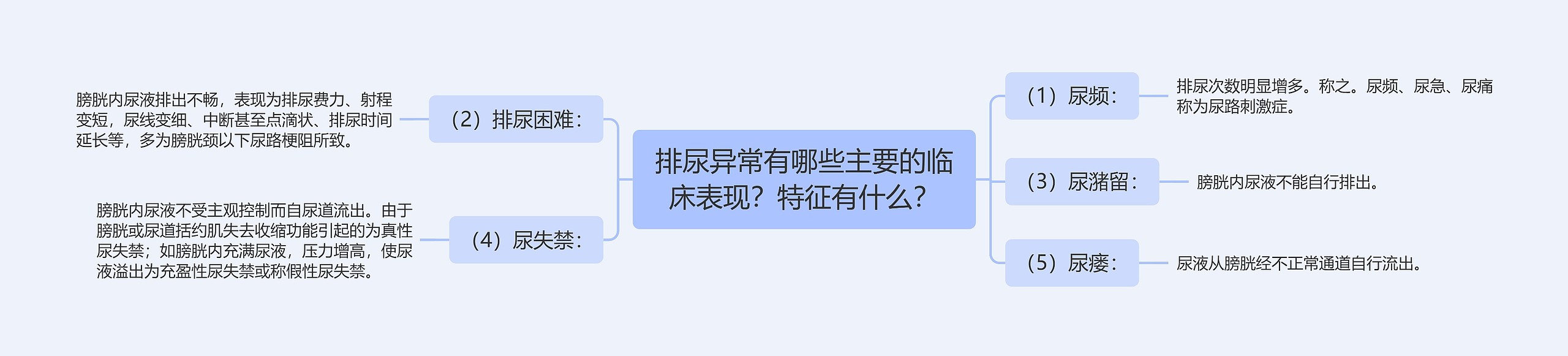 排尿异常有哪些主要的临床表现?特征有什么? 排尿异常有哪些主要的临床表现?特征有什么?