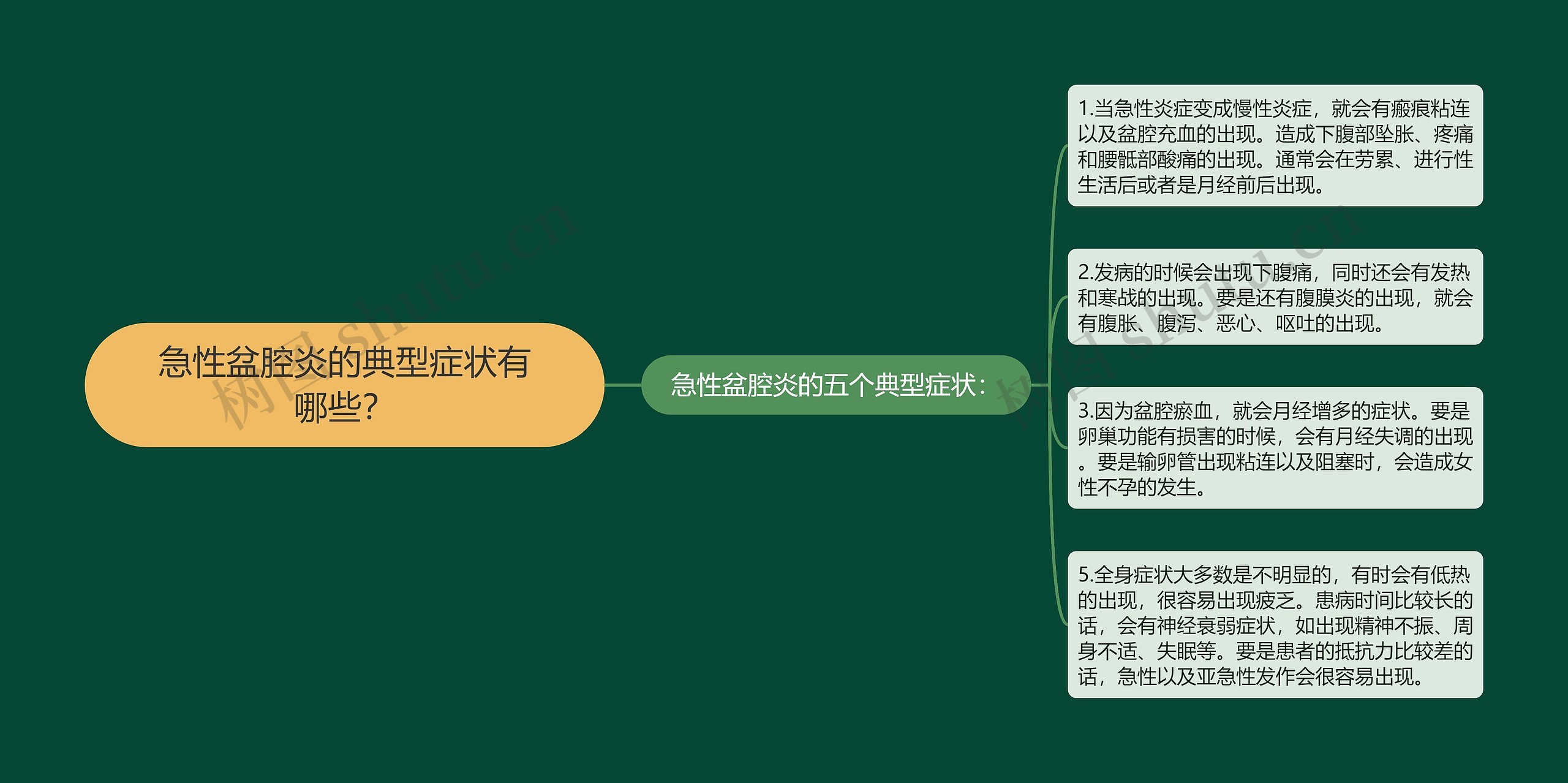 急性盆腔炎的典型症状有哪些? 急性盆腔炎的典型症状有哪些?