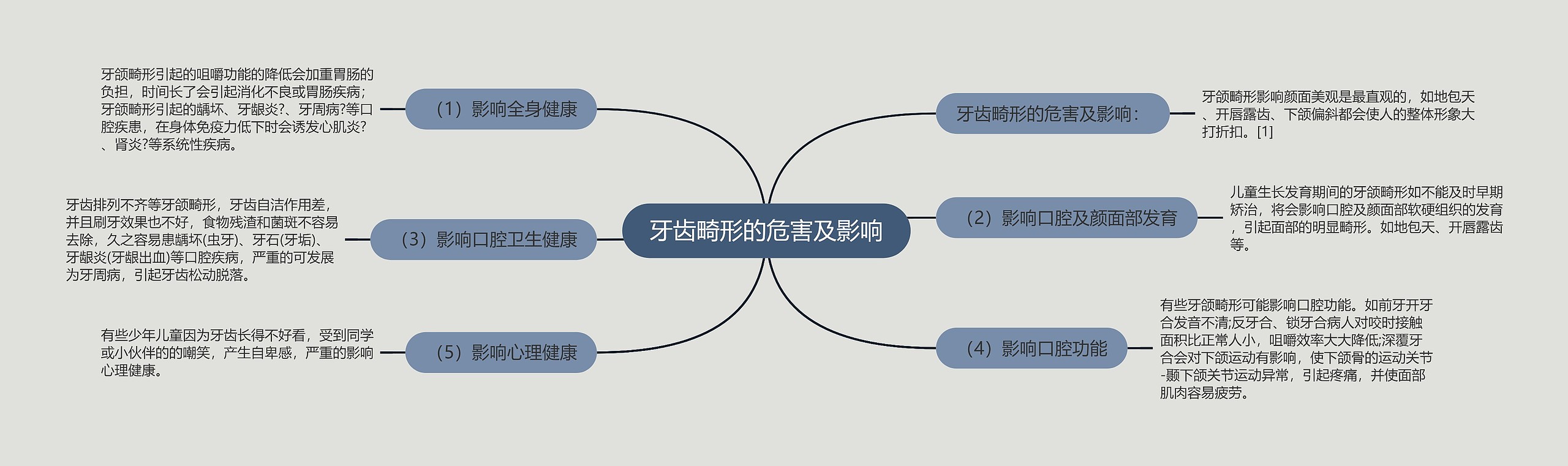 牙齿畸形的危害及影响思维导图