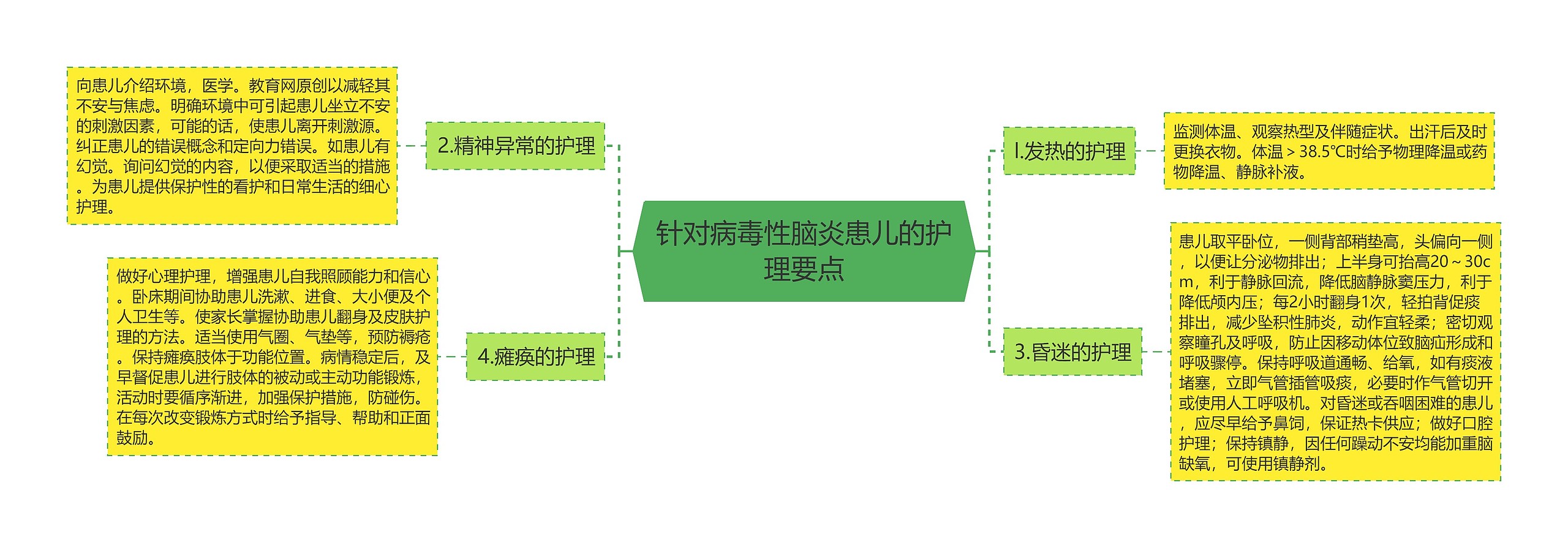 针对病毒性脑炎患儿的护理要点思维导图