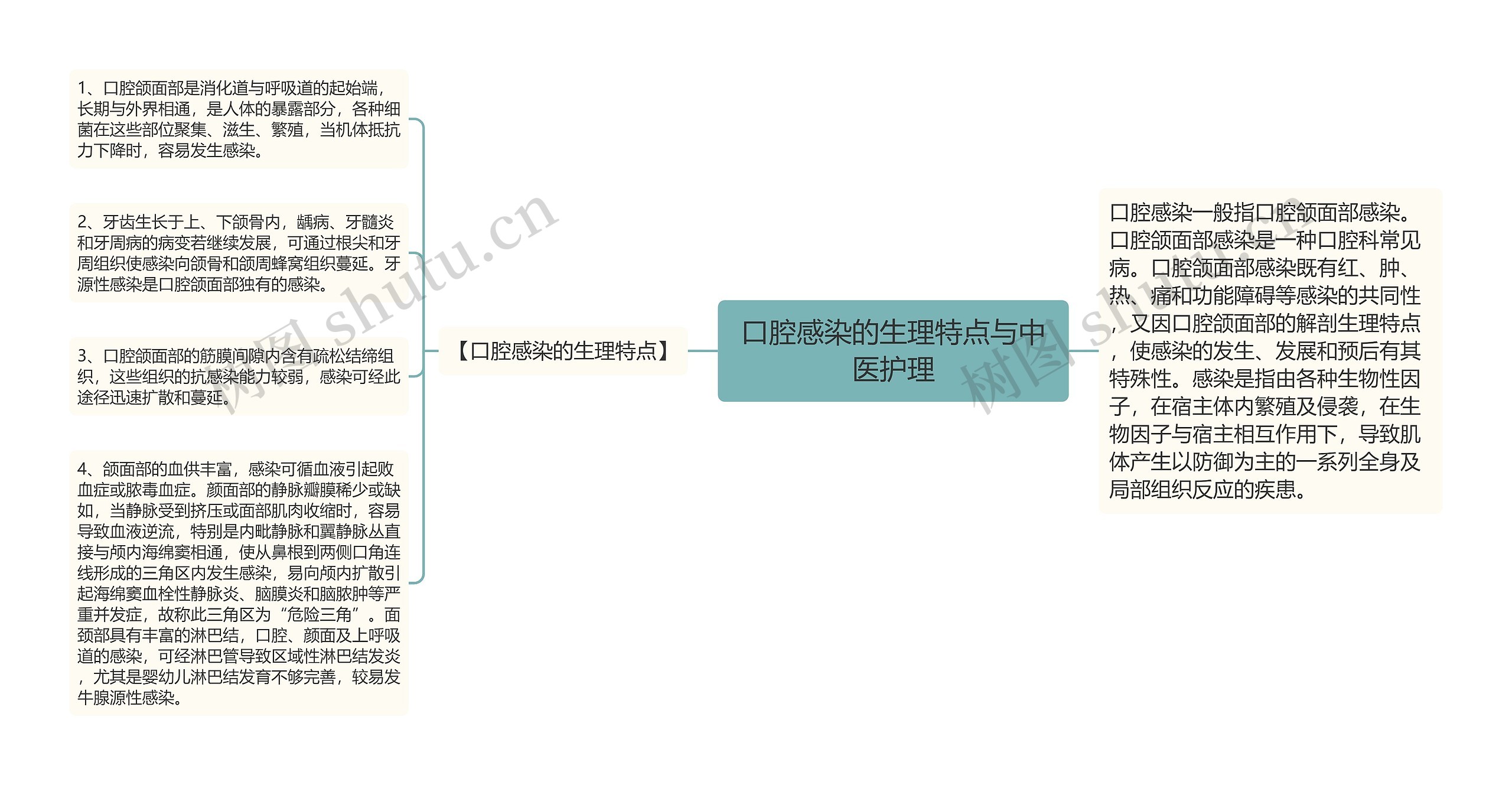 口腔感染的生理特点与中医护理思维导图