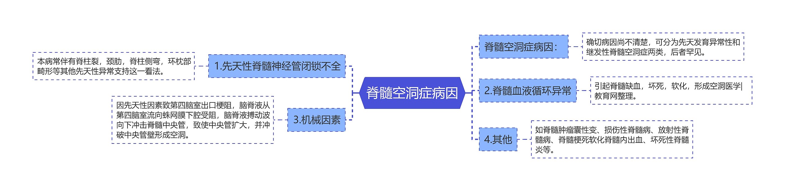 脊髓空洞症病因