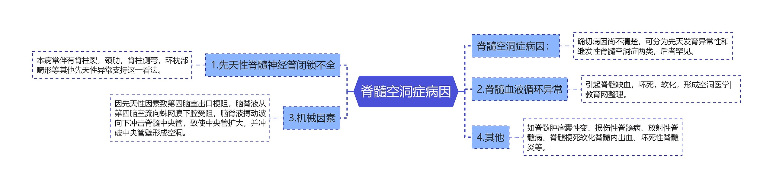 脊髓空洞症病因思维导图