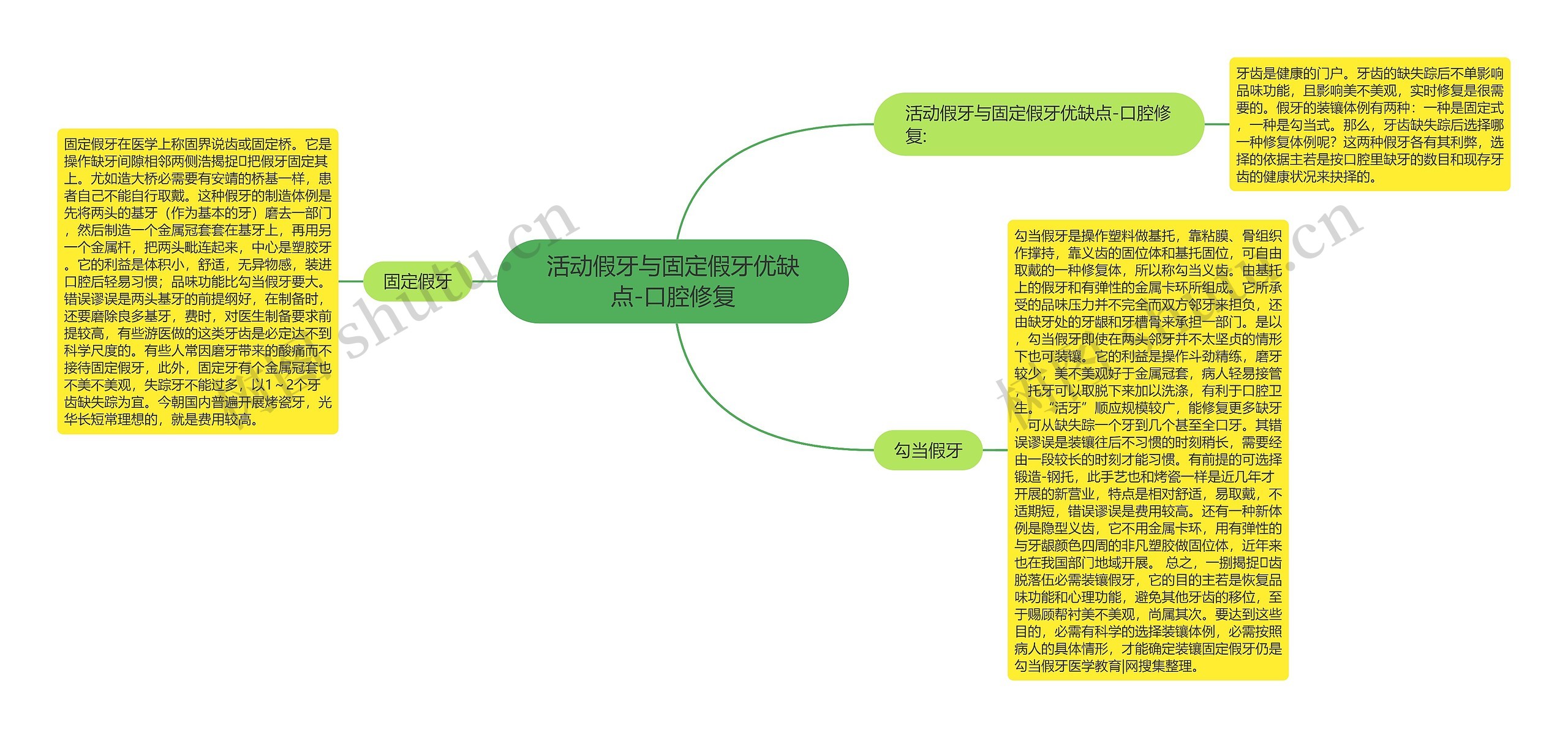 活动假牙与固定假牙优缺点-口腔修复思维导图