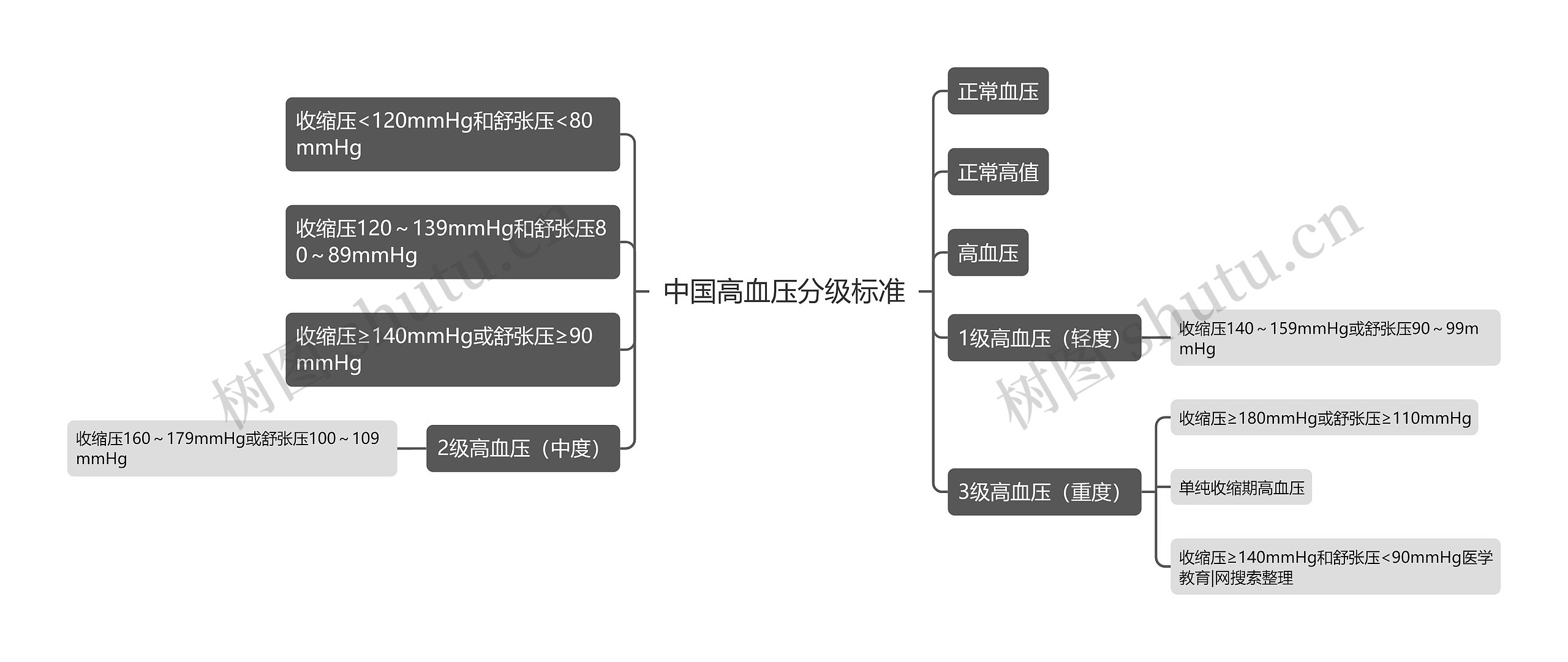 中国高血压分级标准