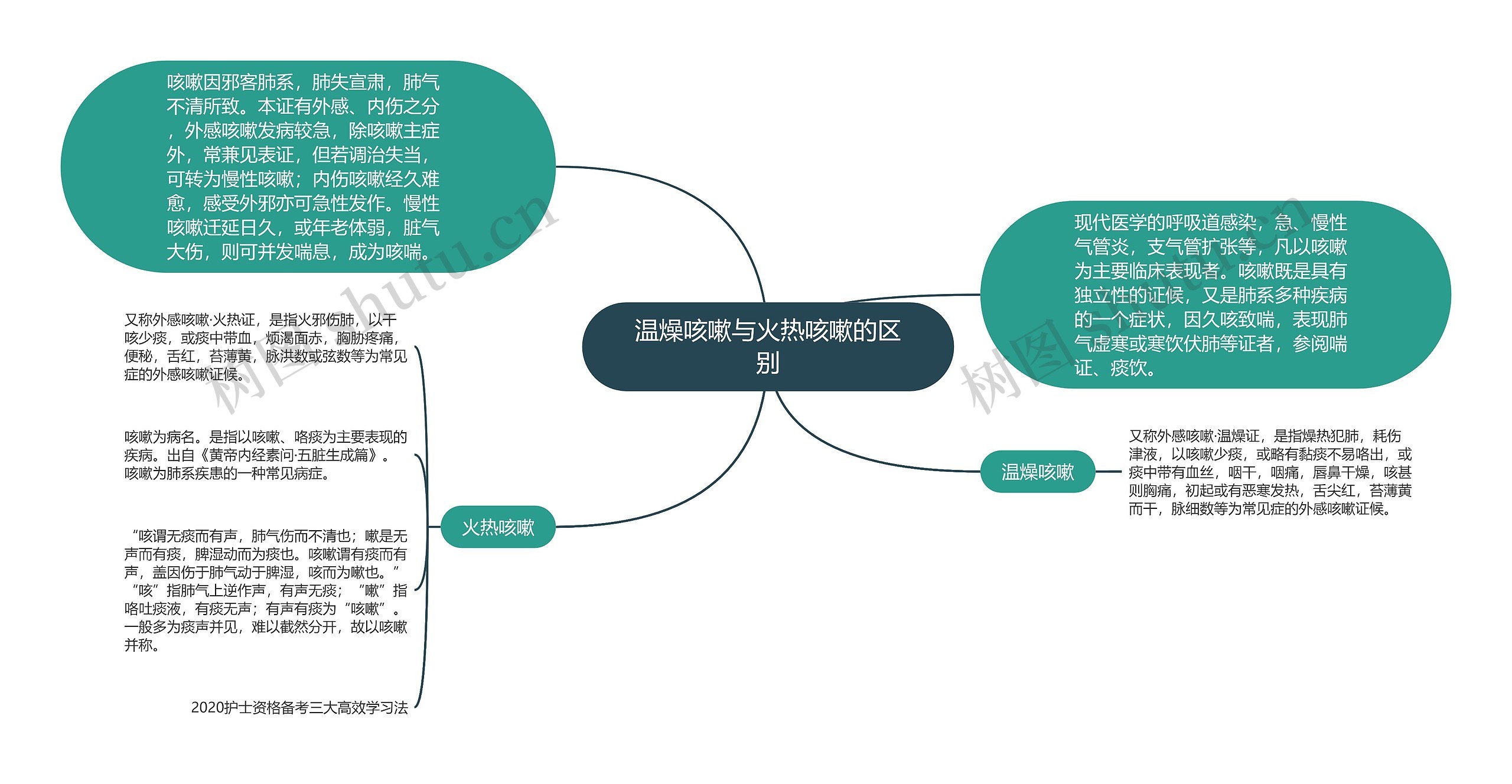 温燥咳嗽与火热咳嗽的区别思维导图