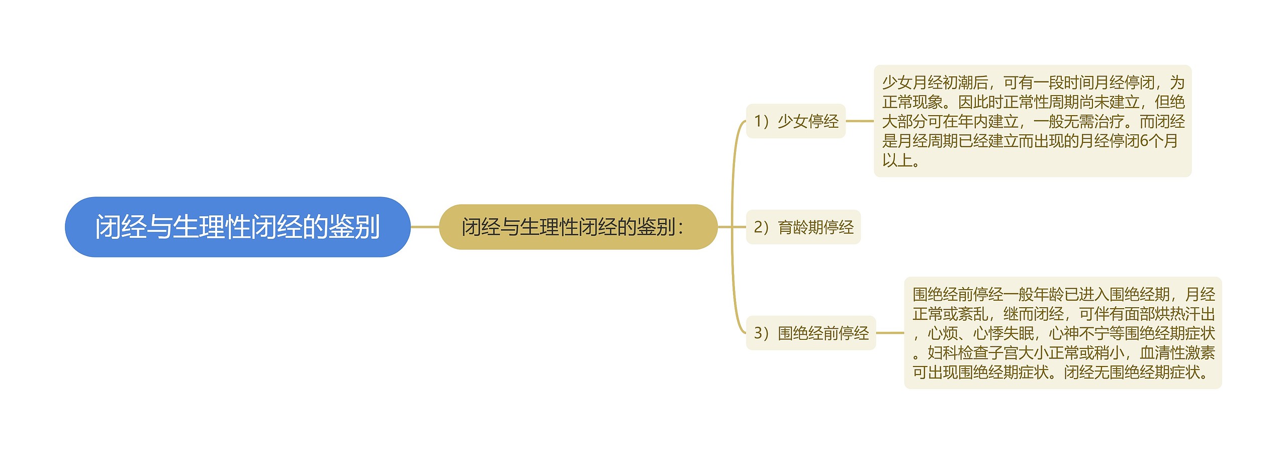 闭经与生理性闭经的鉴别