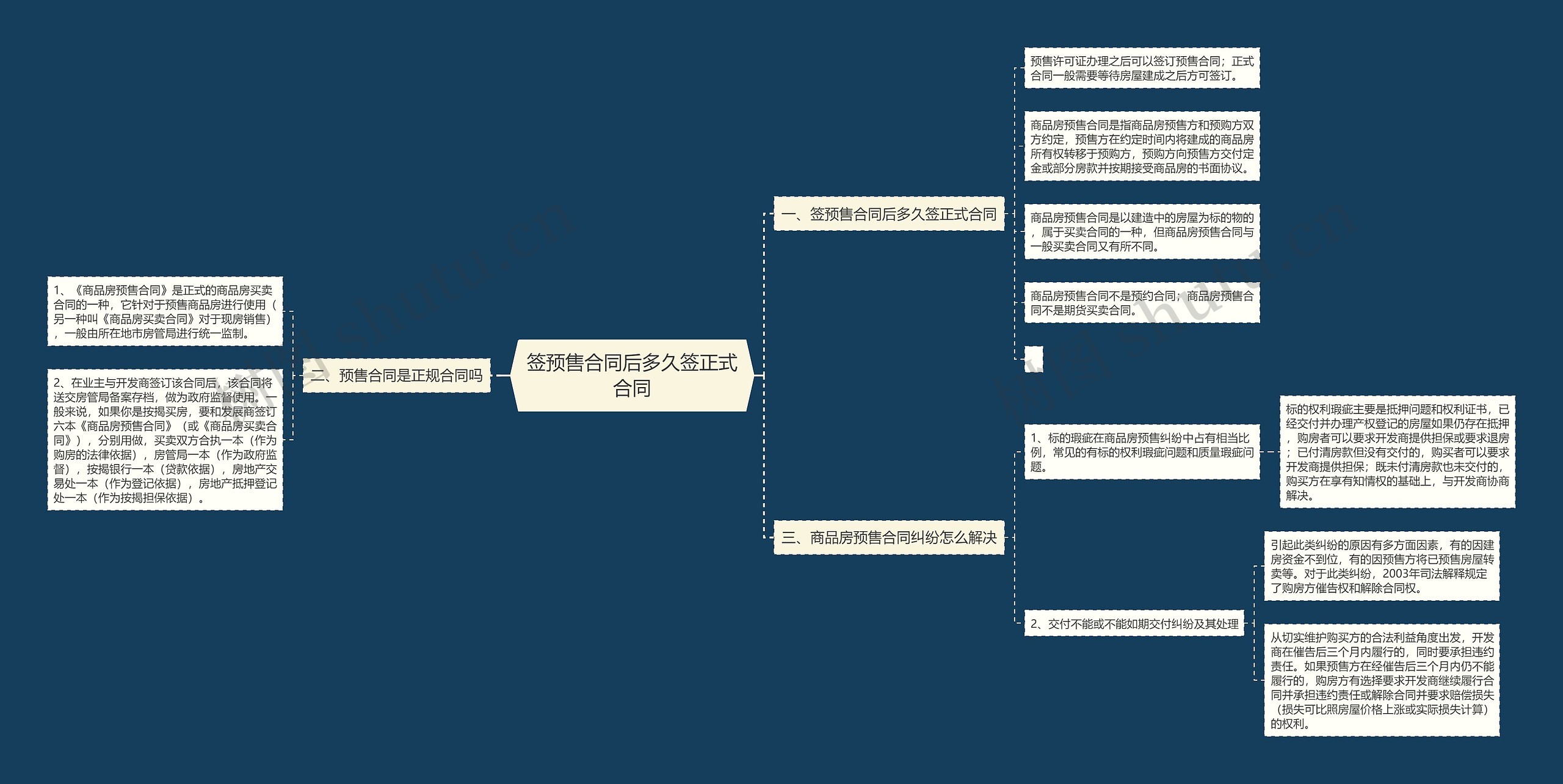 签预售合同后多久签正式合同思维导图