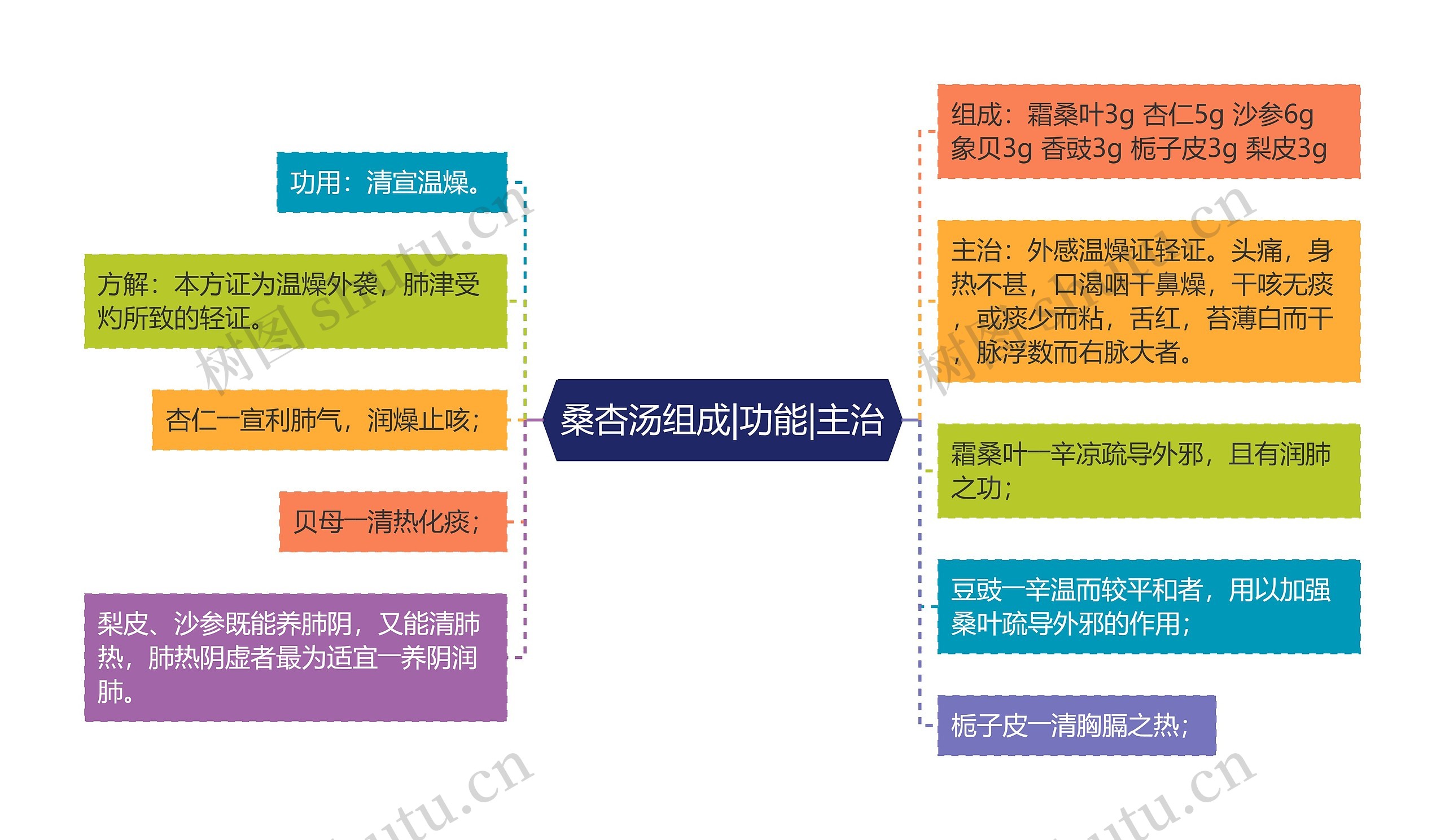 桑杏汤组成|功能|主治