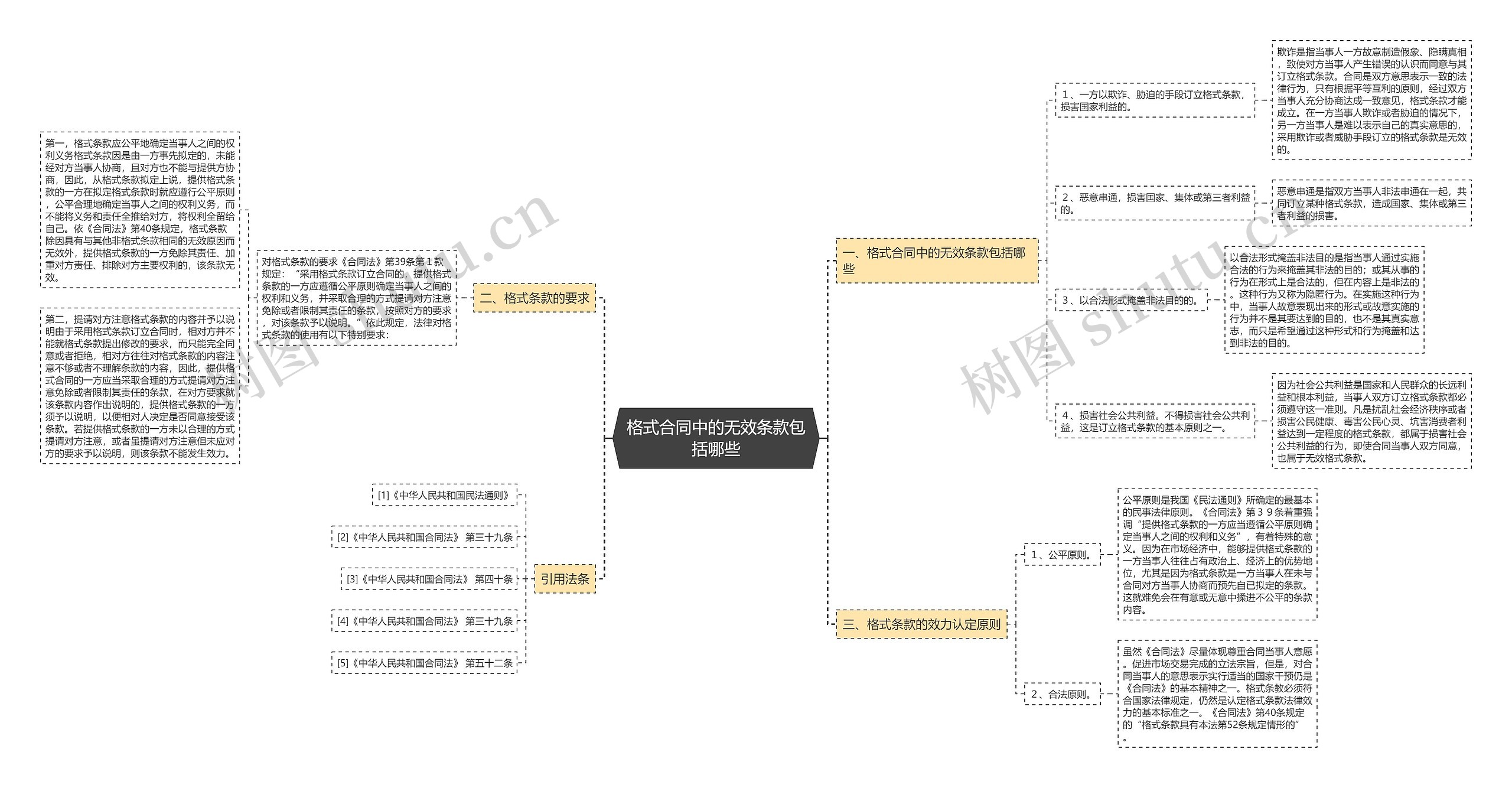 格式合同中的无效条款包括哪些思维导图