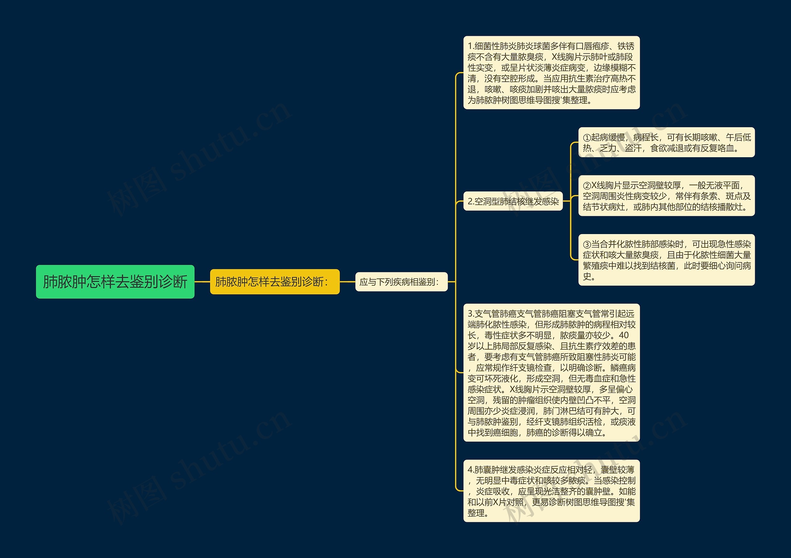 肺脓肿怎样去鉴别诊断思维导图