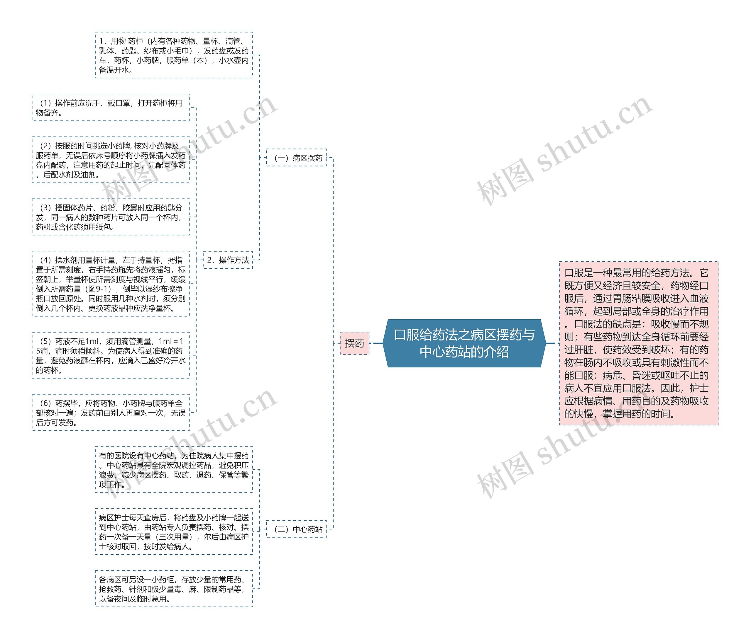 口服给药法之病区摆药与中心药站的介绍思维导图