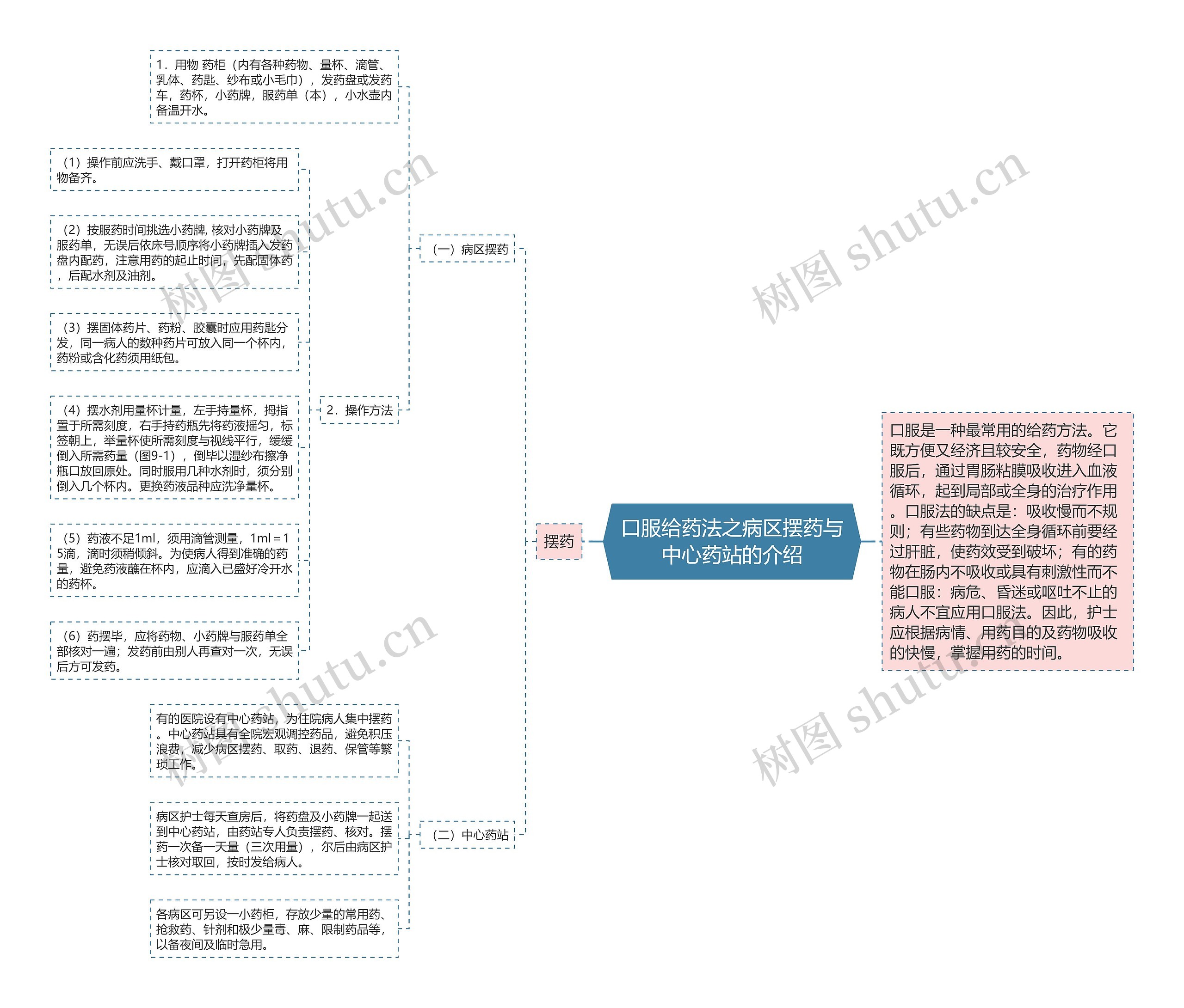 口服给药法之病区摆药与中心药站的介绍 口服给药法之病区摆药与中心药站的介绍