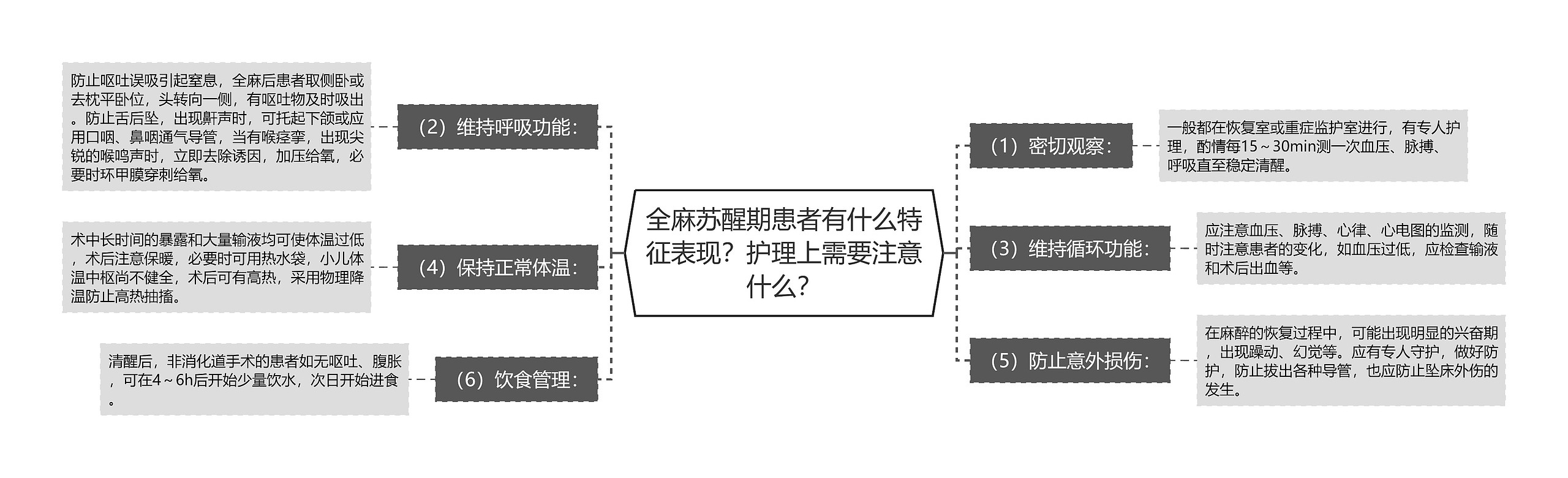 全麻苏醒期患者有什么特征表现？护理上需要注意什么？思维导图