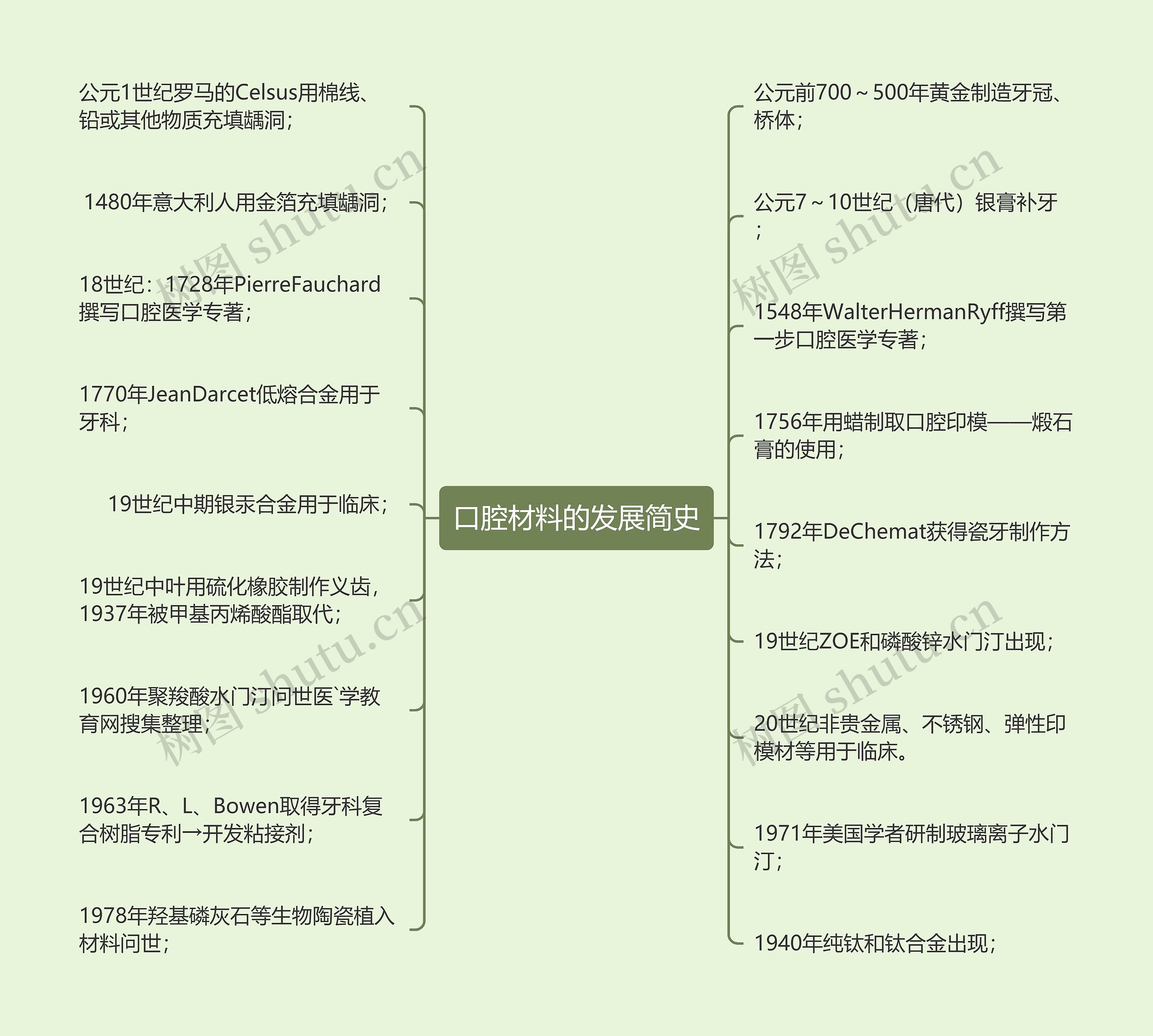 口腔材料的发展简史