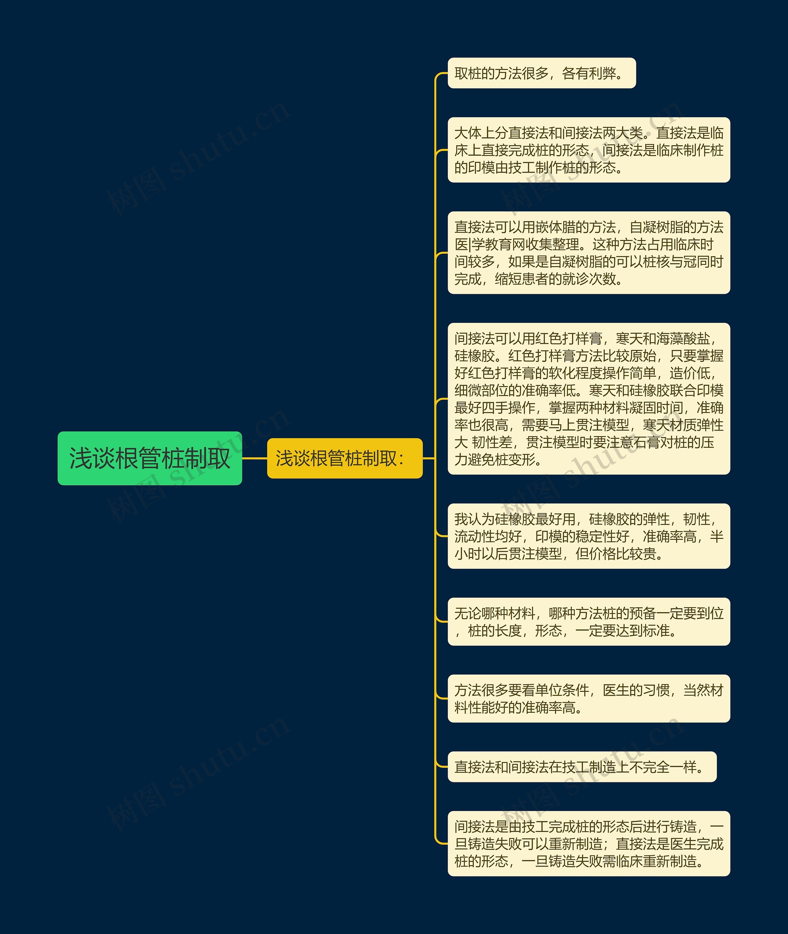 浅谈根管桩制取思维导图