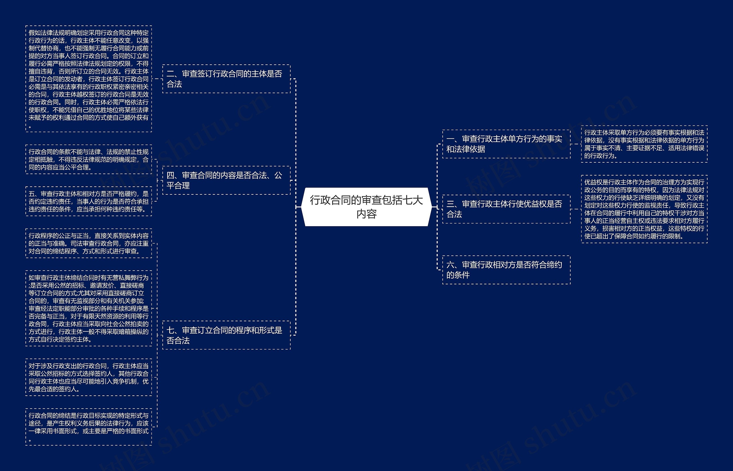 行政合同的审查包括七大内容