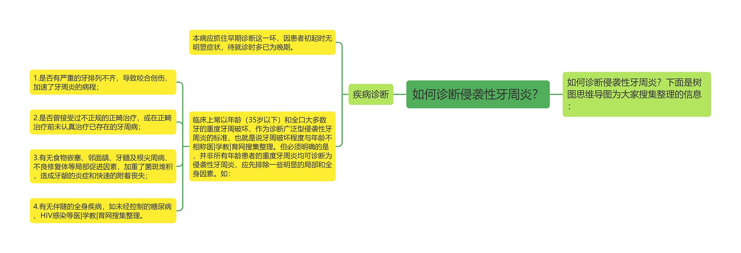 如何诊断侵袭性牙周炎？